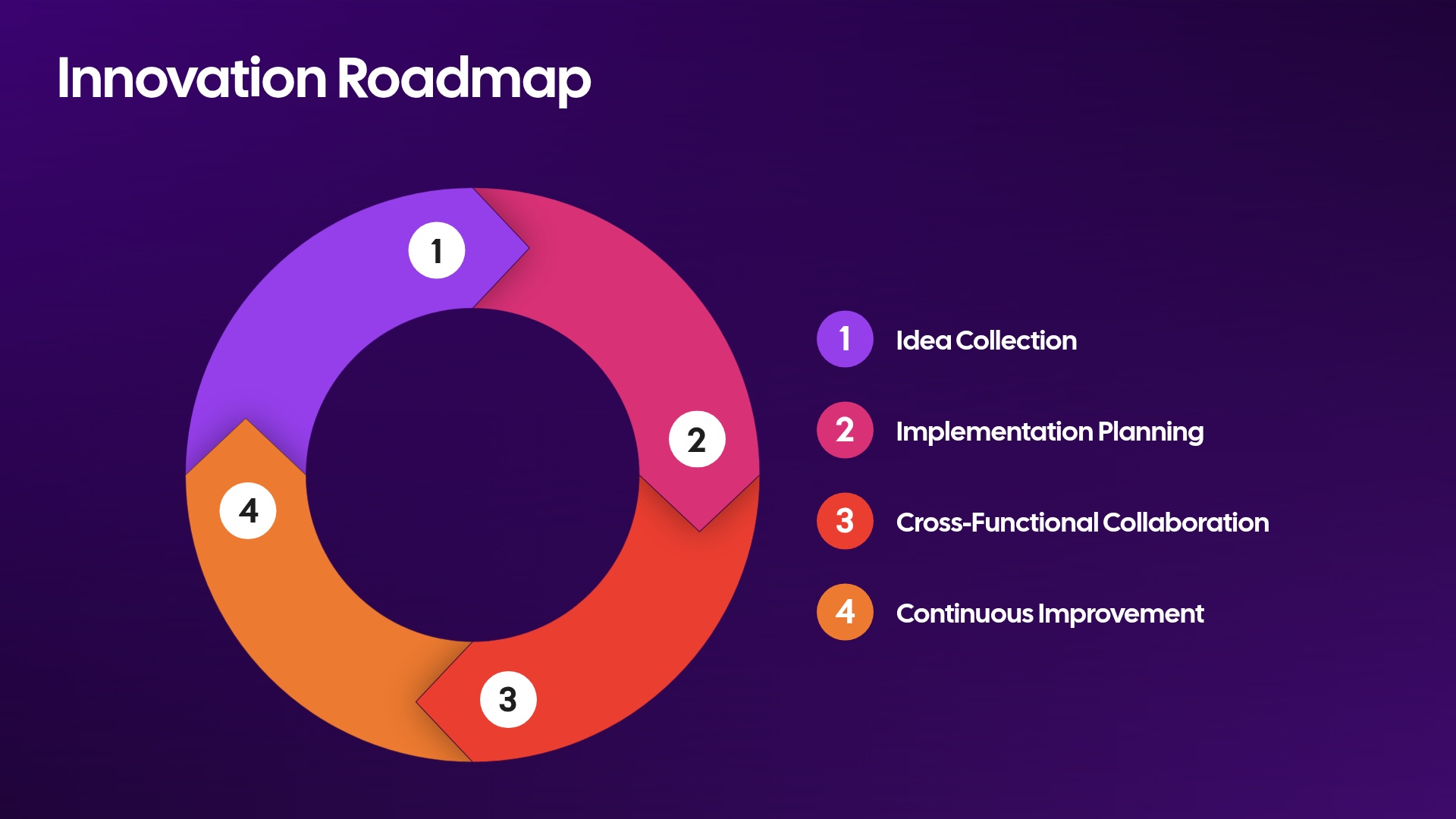 Innovation Roadmap