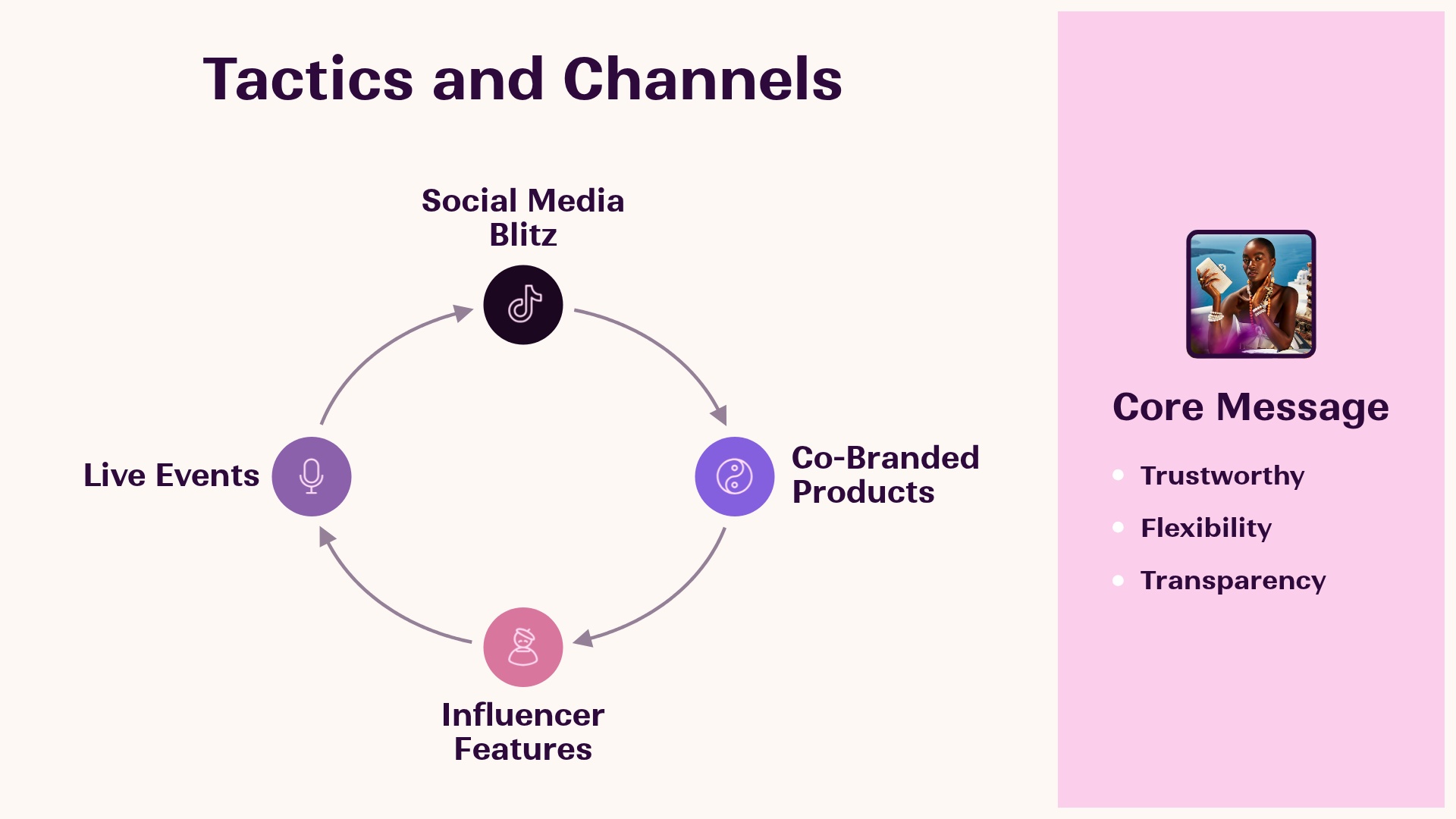 Tactics & Channels