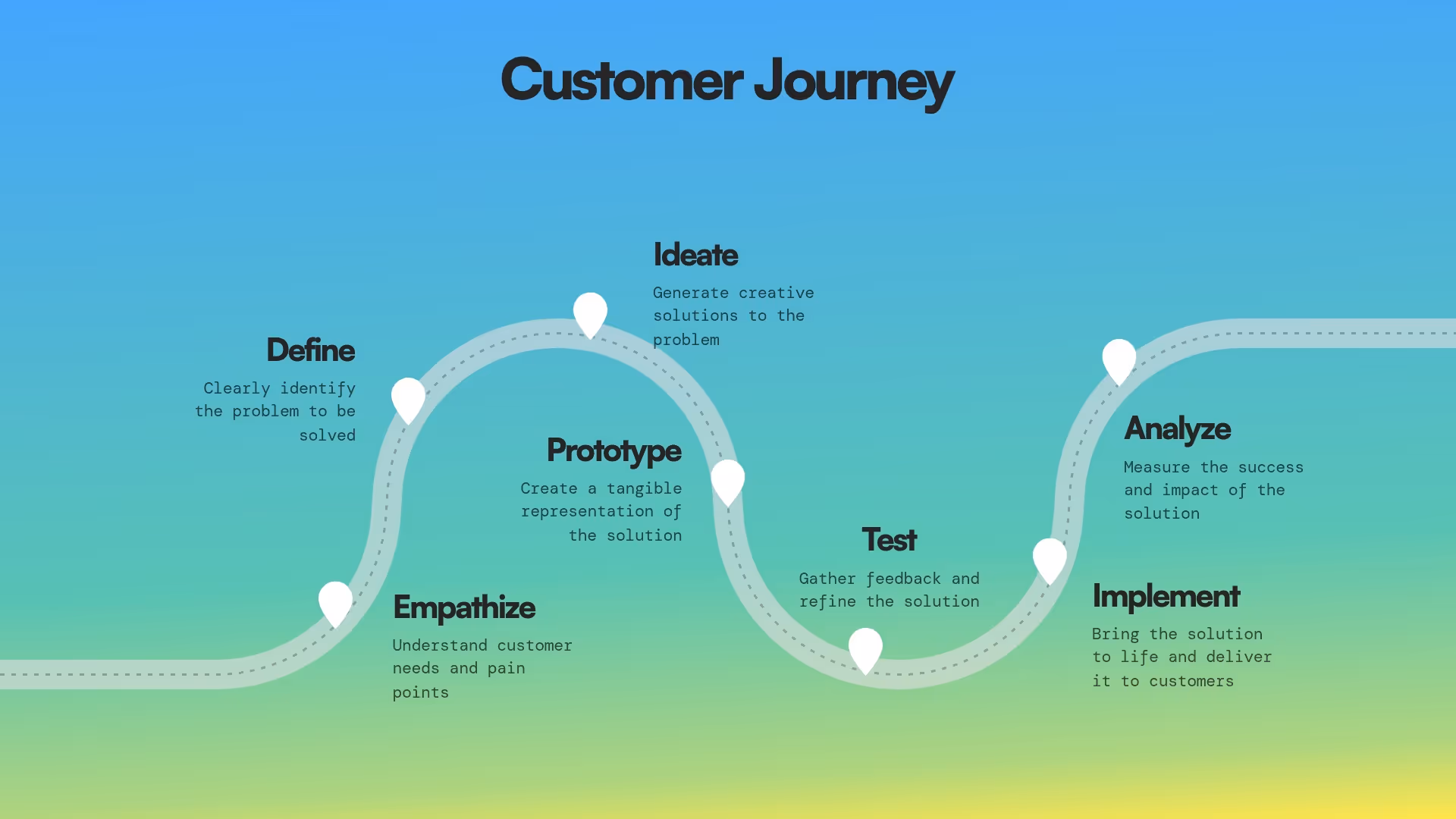 Customer Journey