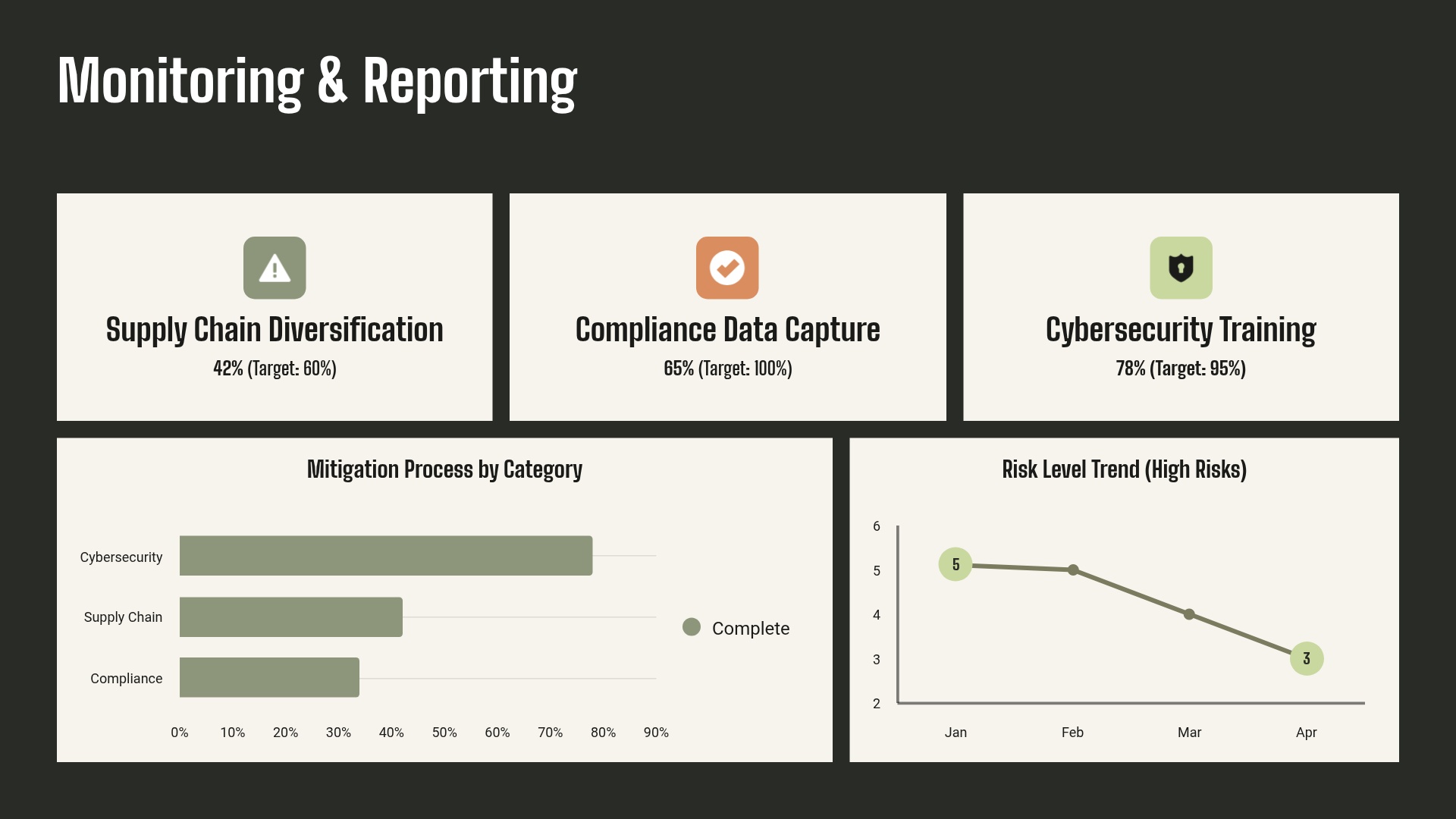 Monitoring & Reporting