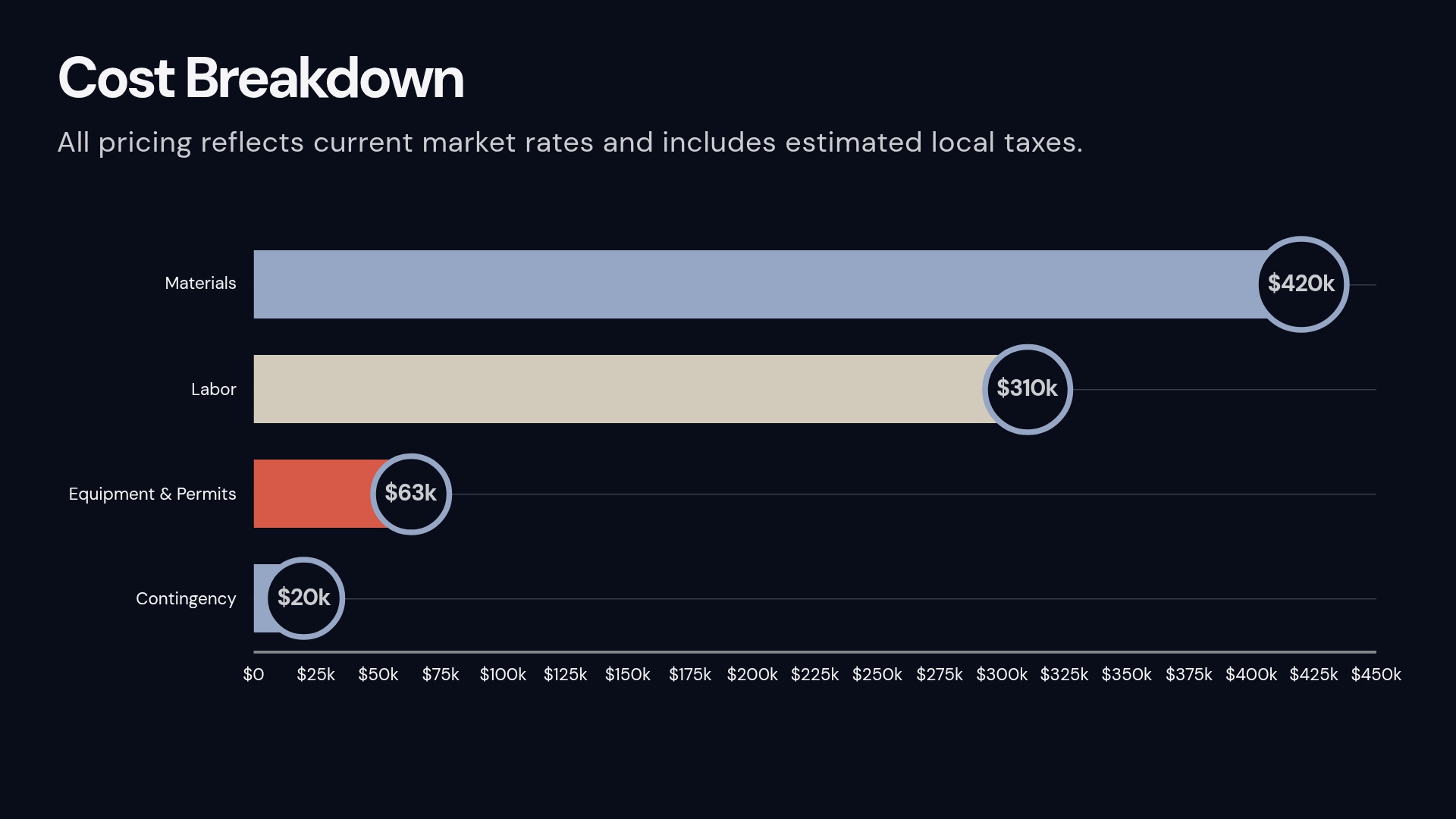 Cost Breakdown