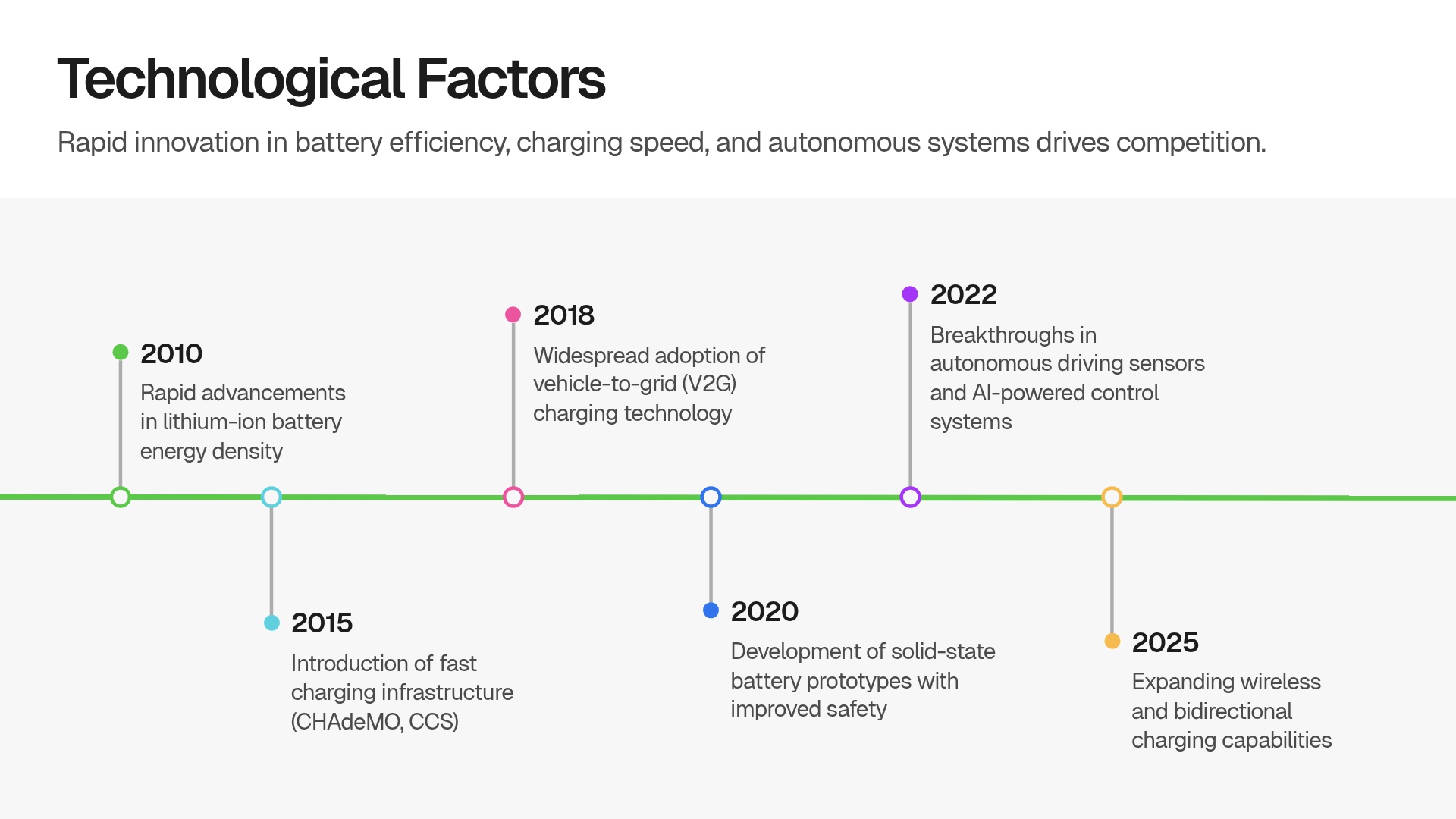Technological Factors