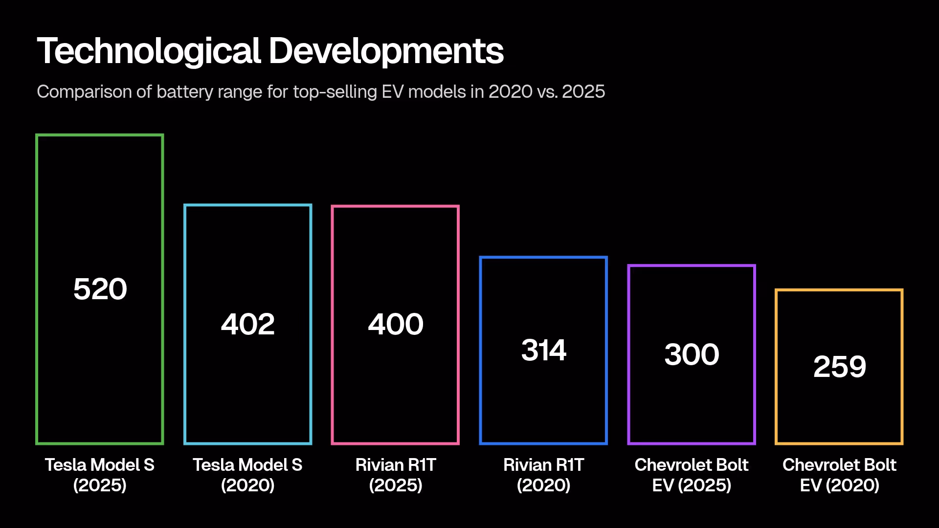 Technological Developments