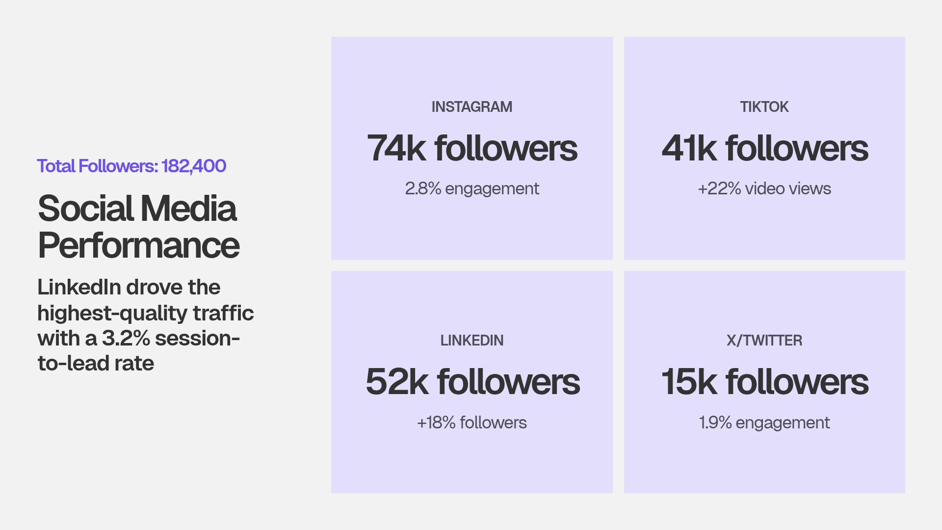 Social Media Performance