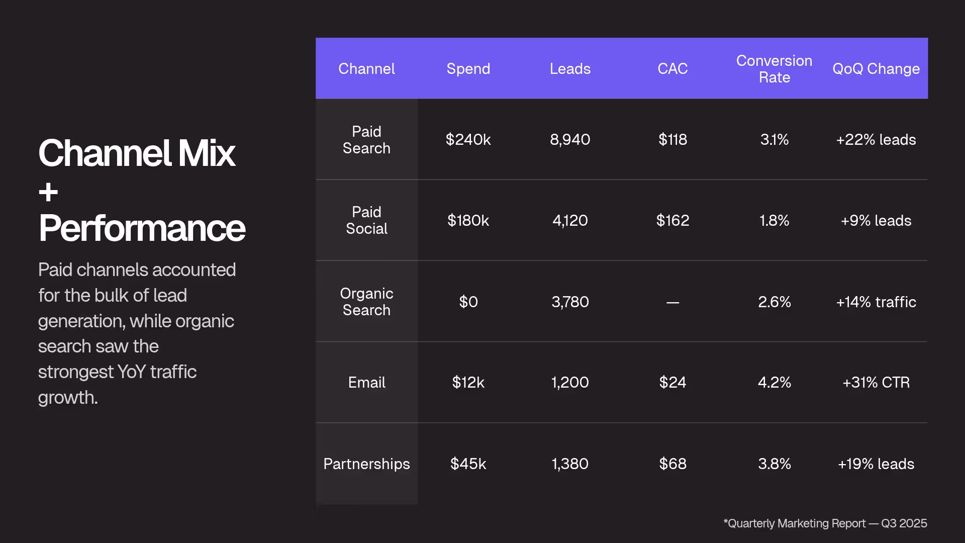 Channel Mix + Performance