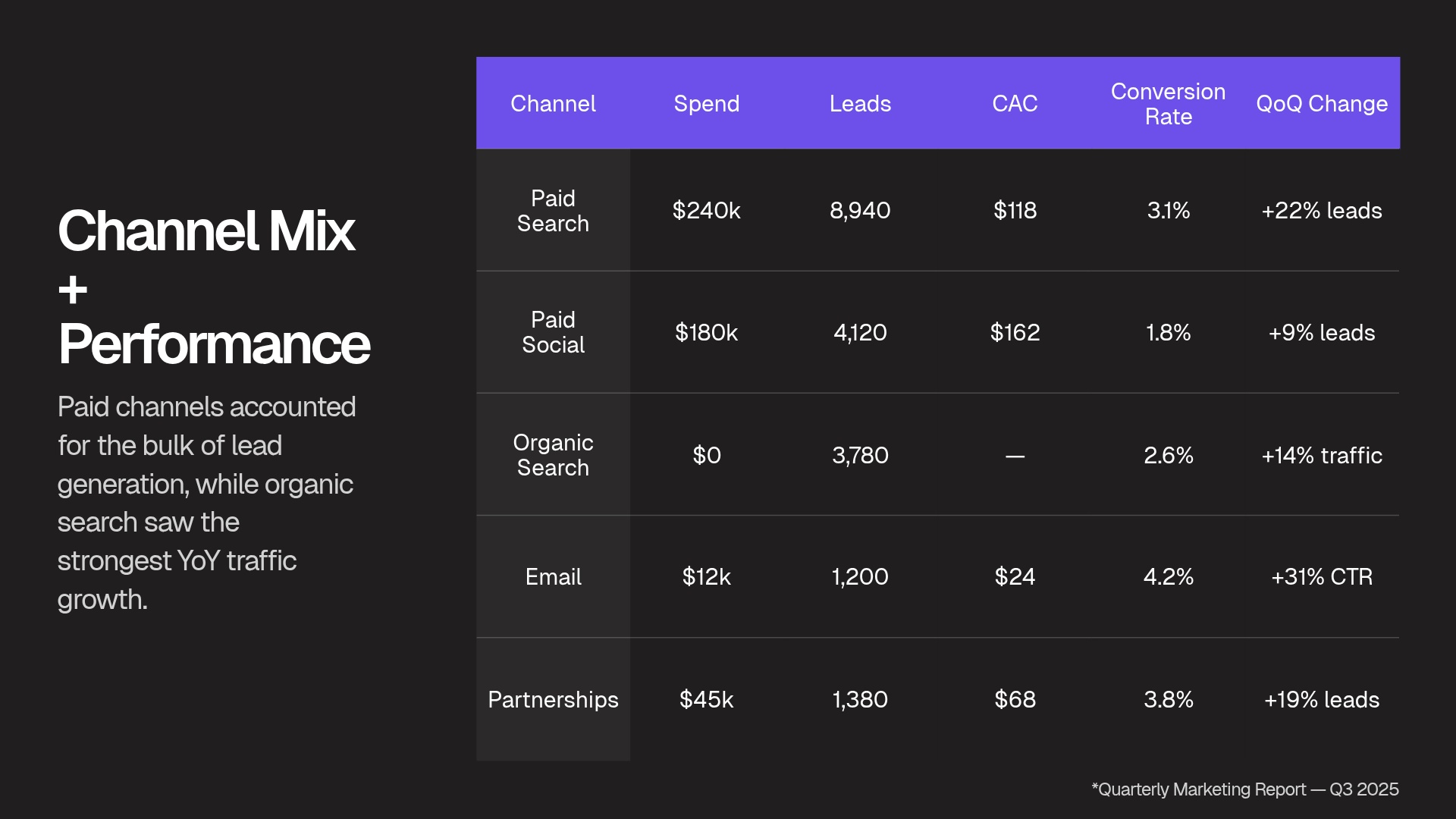 Channel Mix + Performance