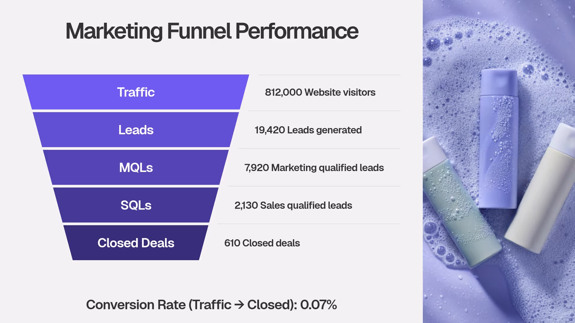 Marketing Funnel Performance