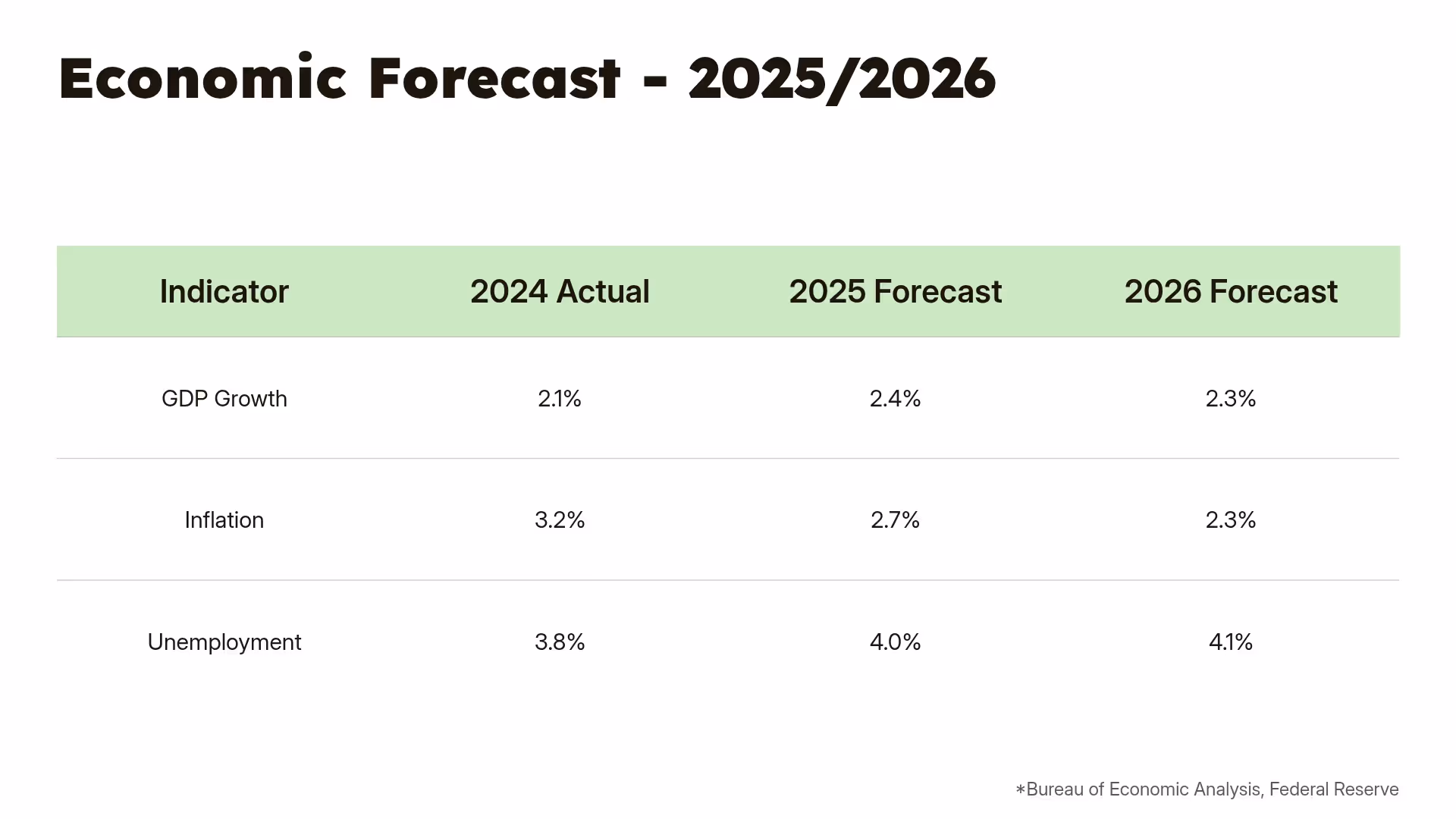 Economic Forecast