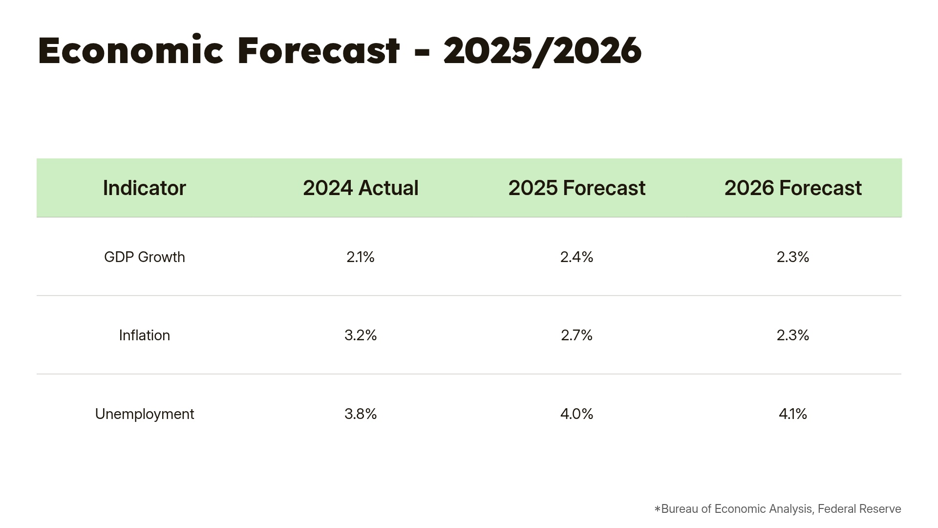 Economic Forecast