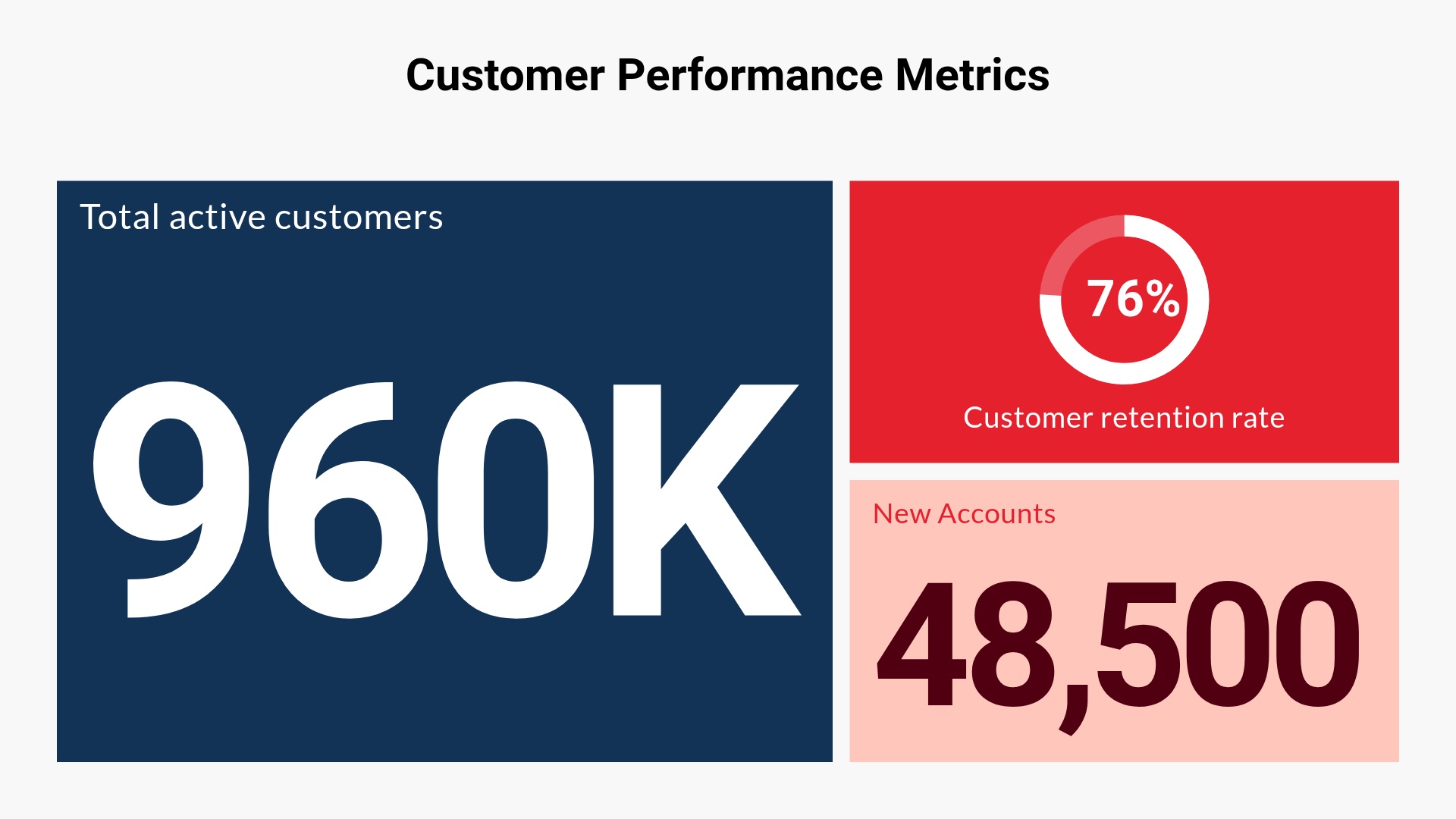 Customer Performance Metrics