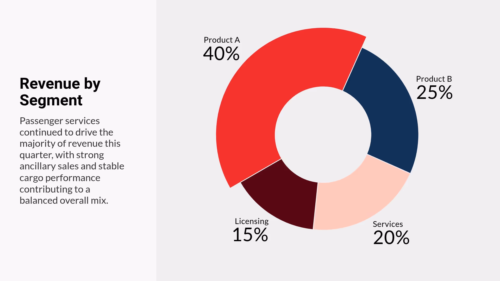Revenue by Segment
