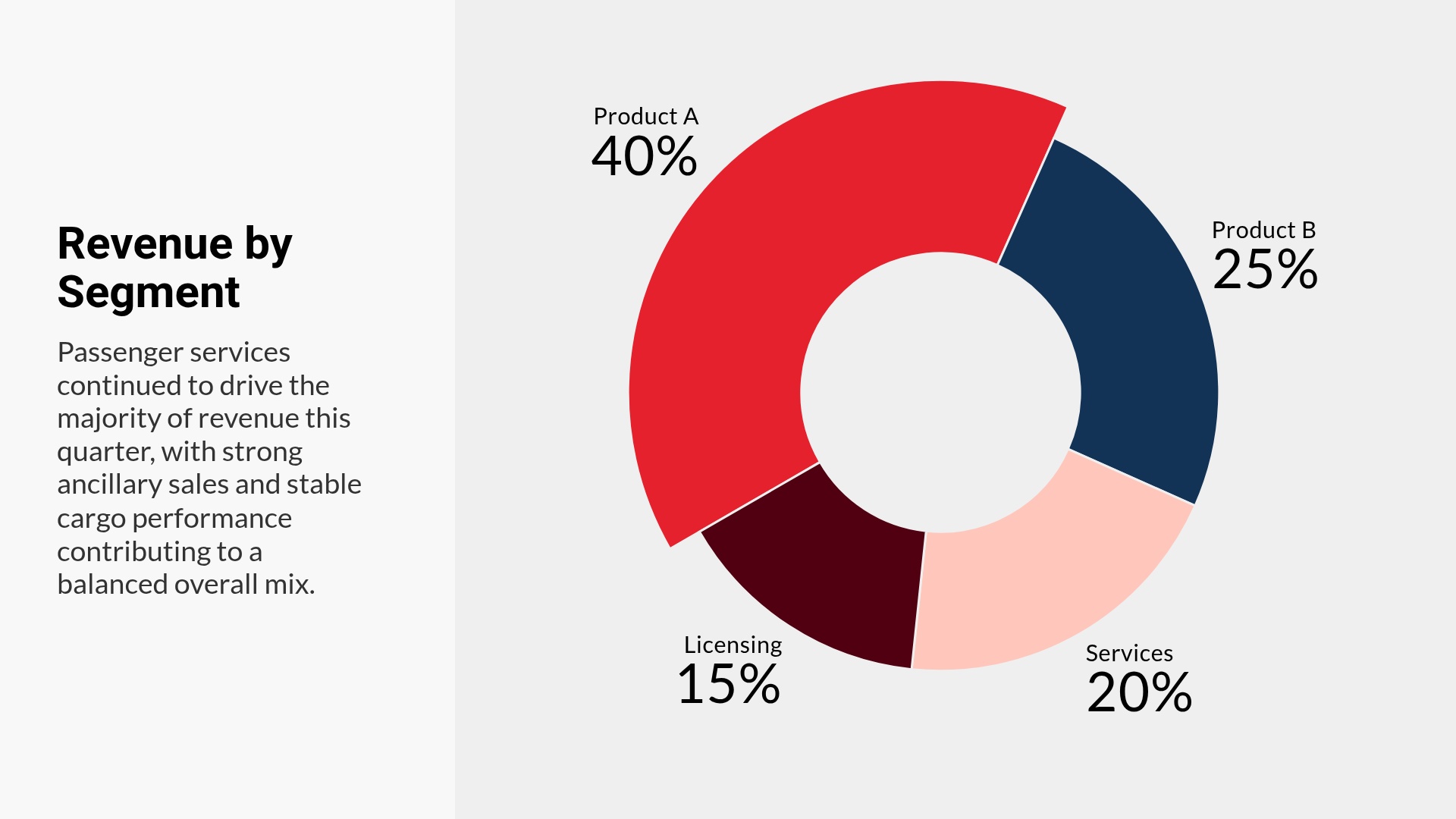 Revenue by Segment