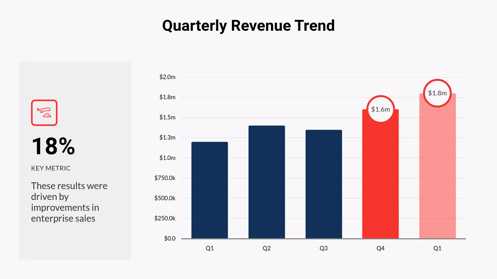 Quarterly Revenue Trend