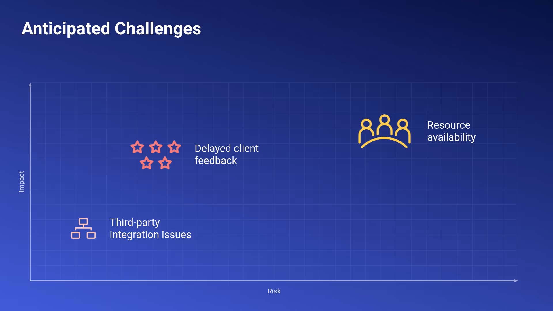 Anticipated Challenges
