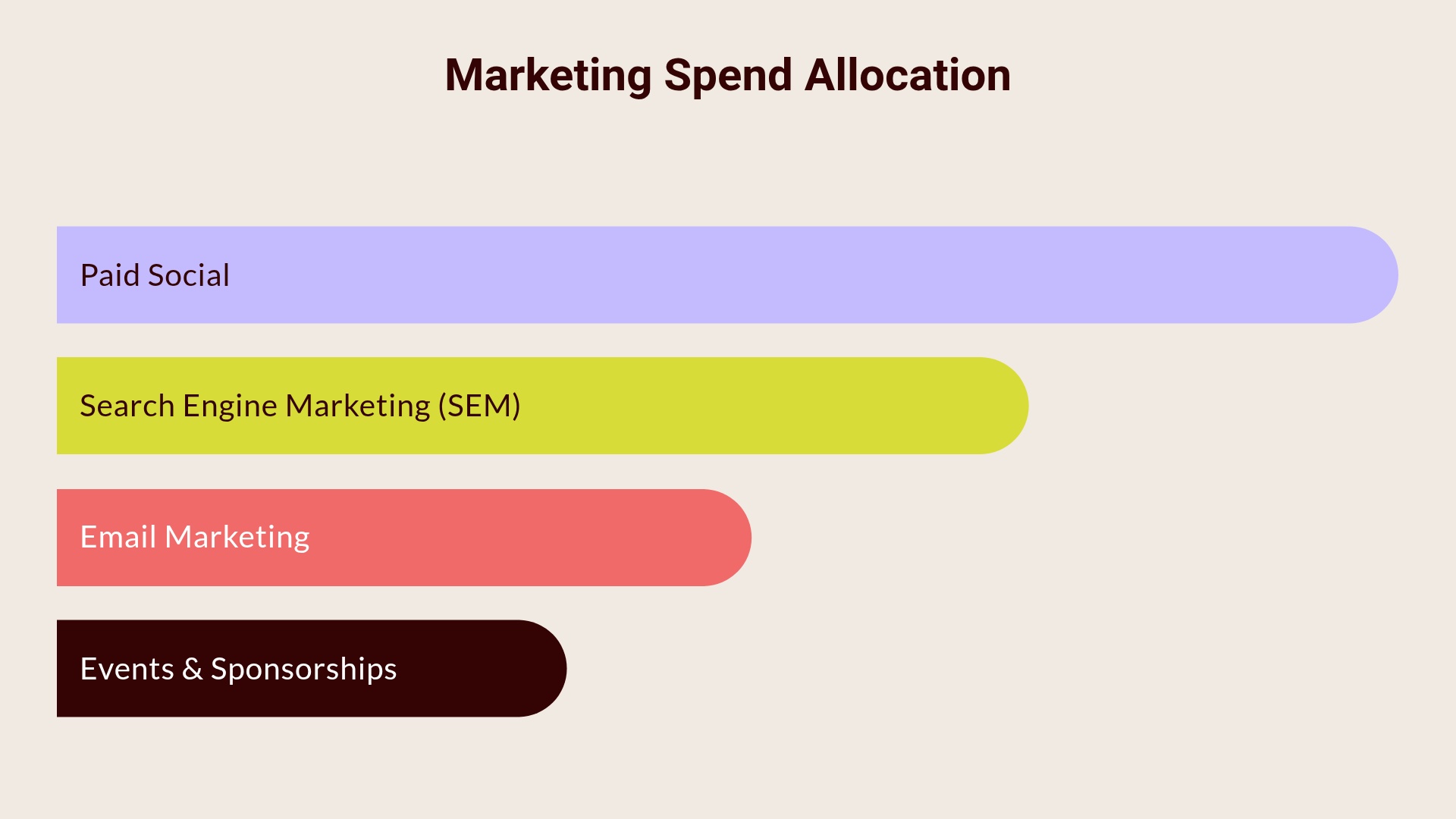 Marketing Spend Allocation
