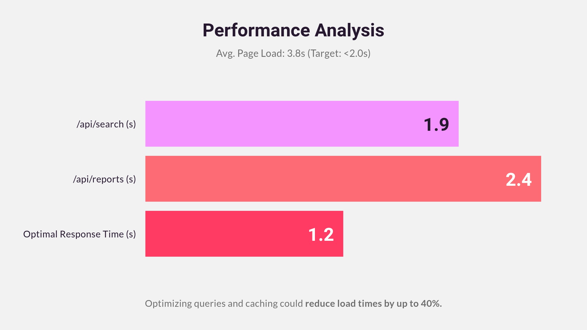 Performance Analysis