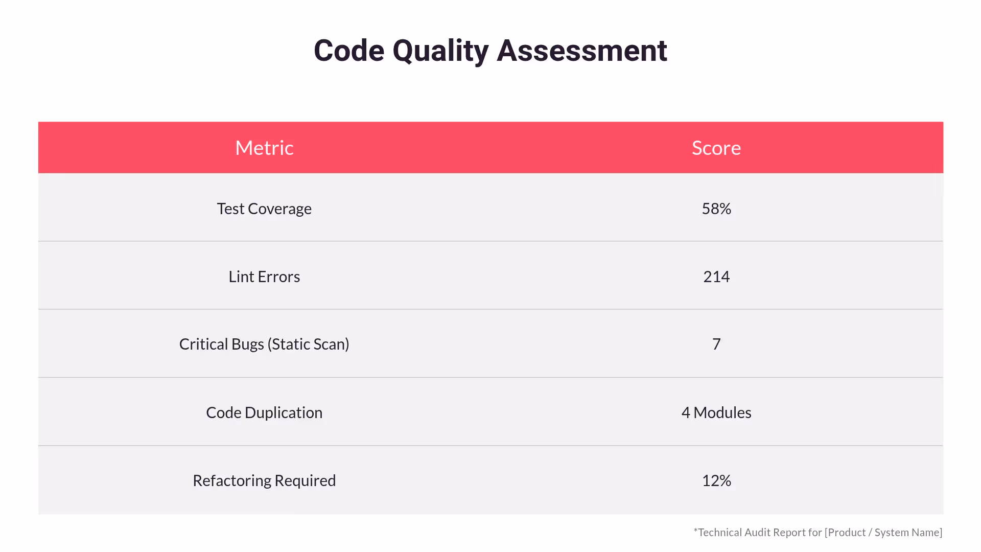 Code Quality Assessment