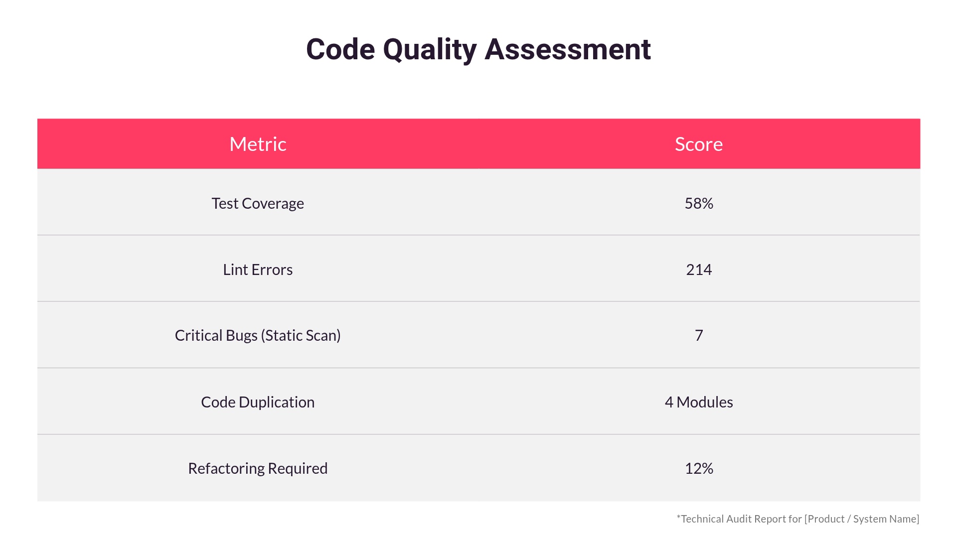Code Quality Assessment