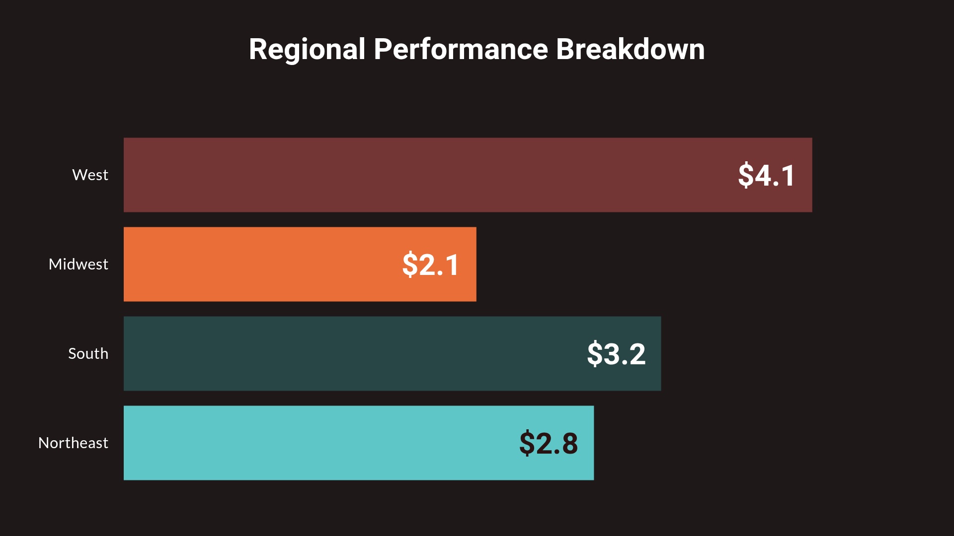 Regional Performance Breakdown