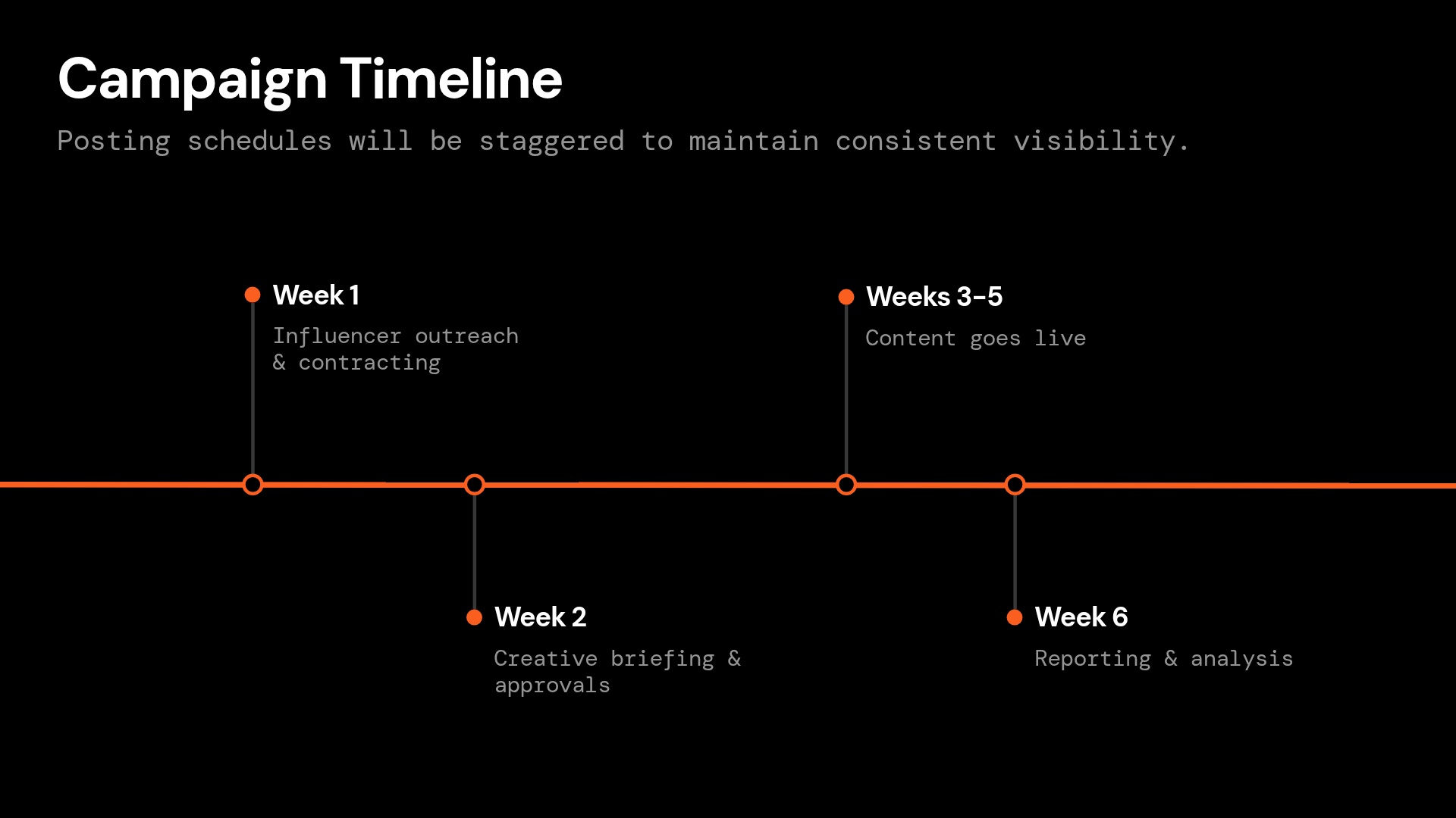 Campaign Timeline