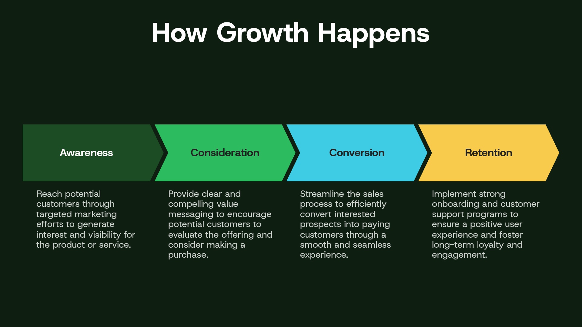 How Growth Happens