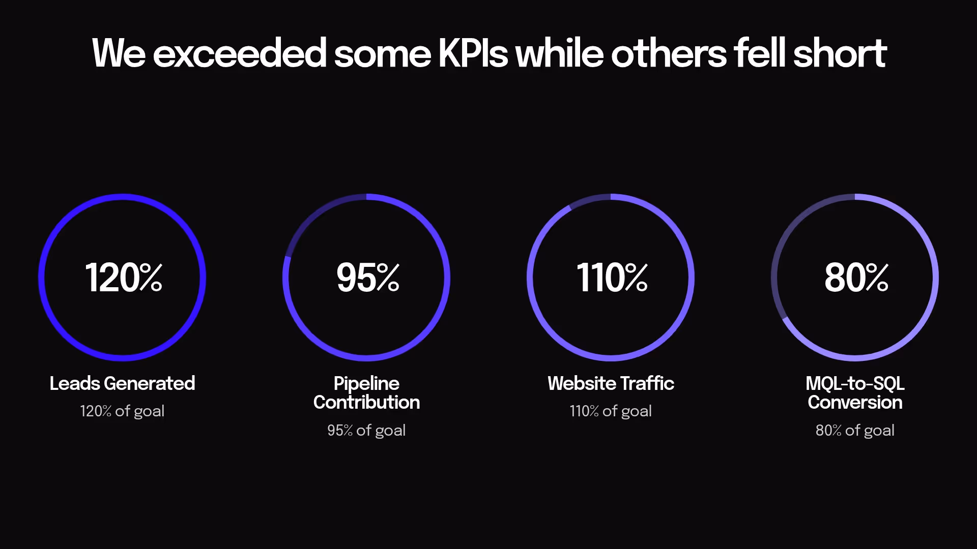 KPIs