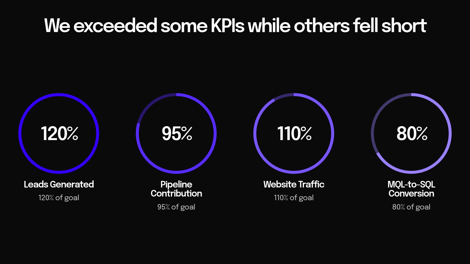 KPIs