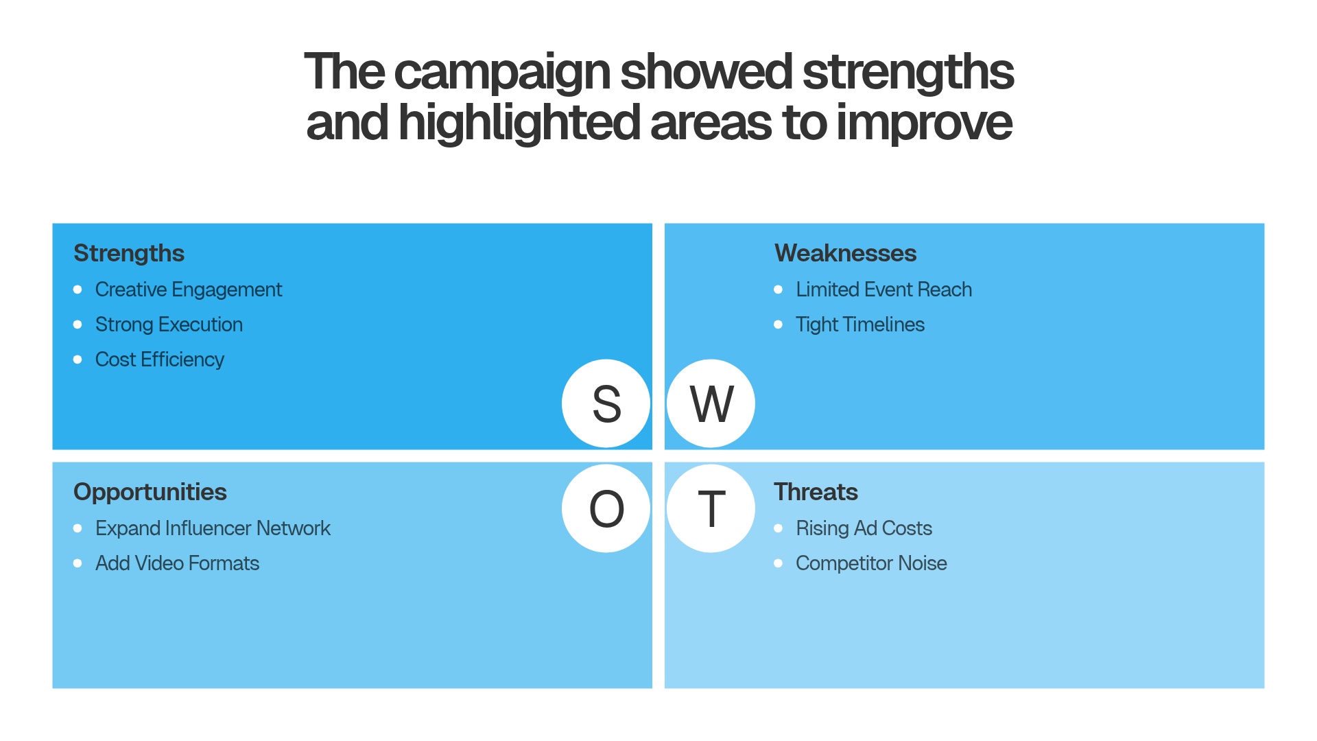 SWOT Analysis