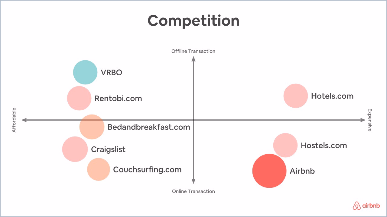 Free Airbnb Pitch Deck Powerpoint Template
