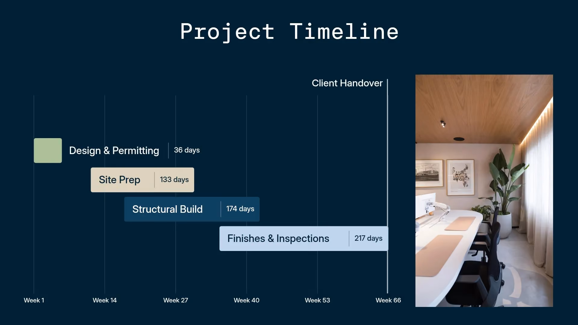 Timeline