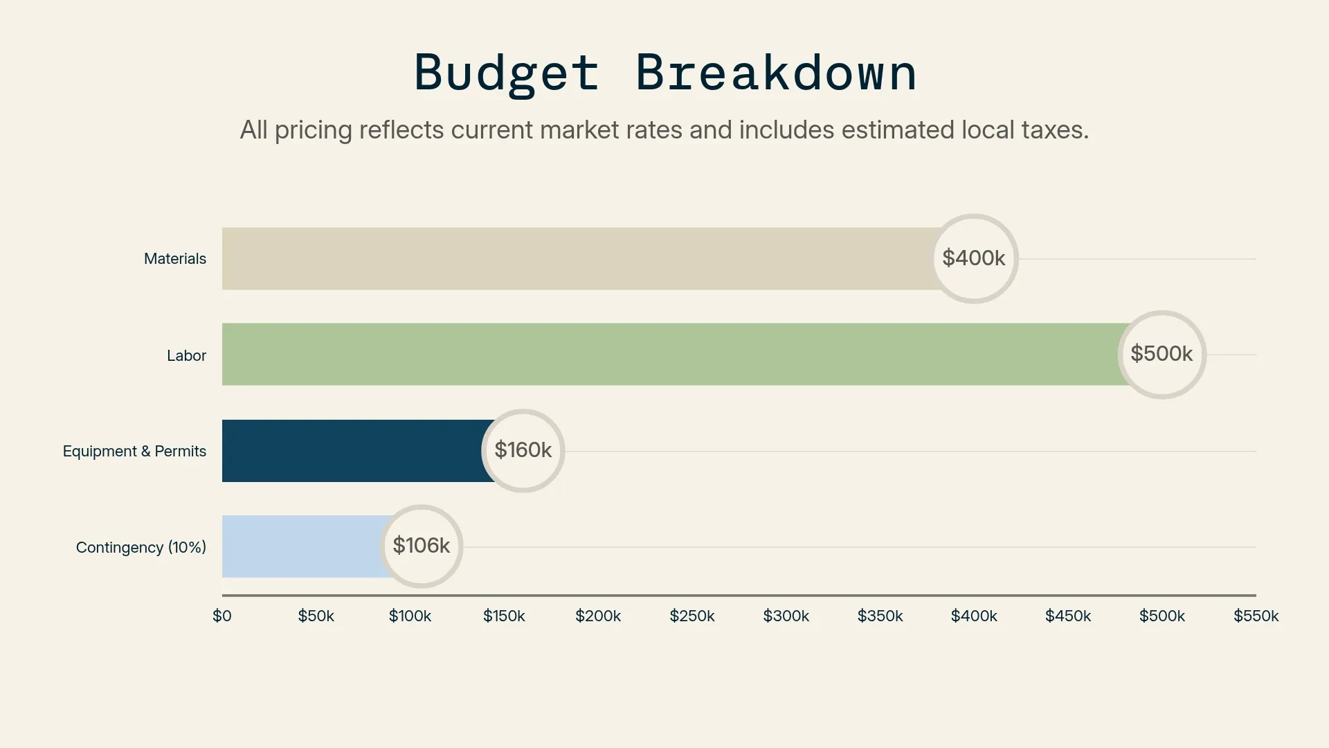 Budget Breakdown