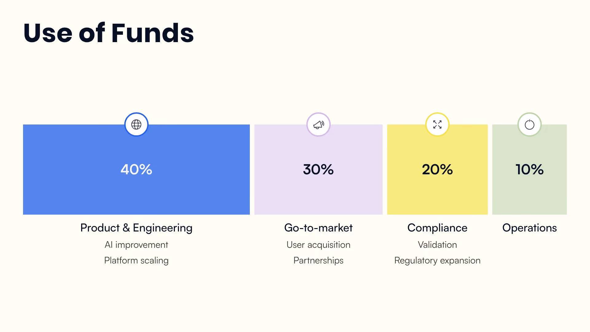 Use of Funds
