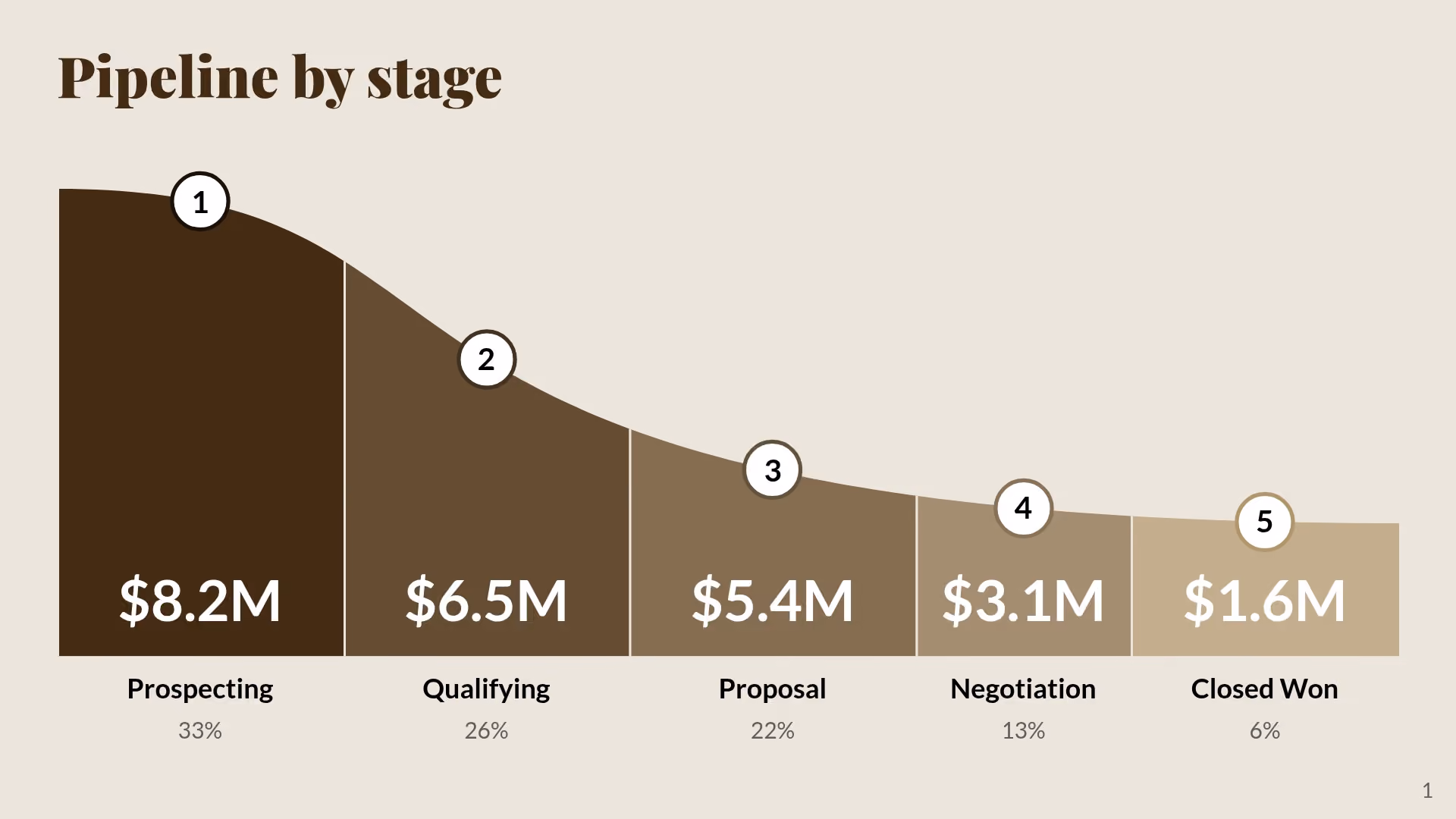 Pipeline by Stage
