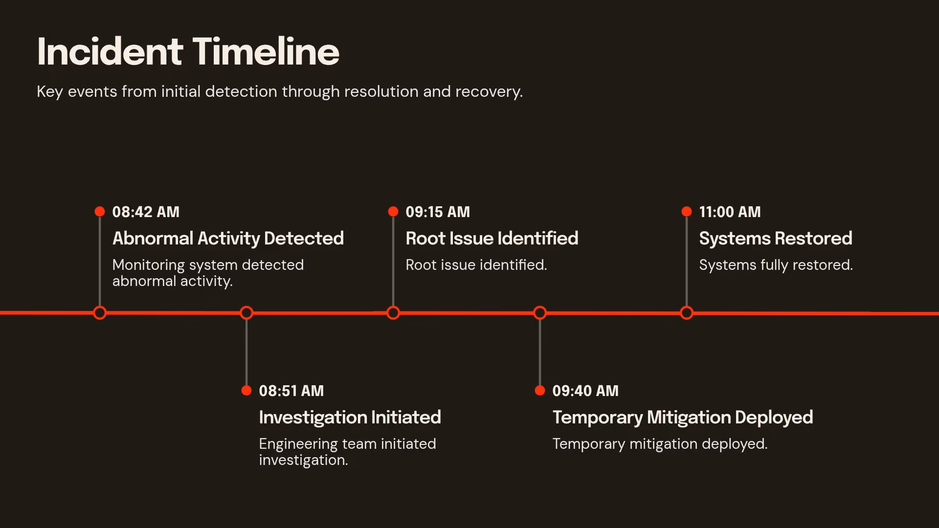 Timeline