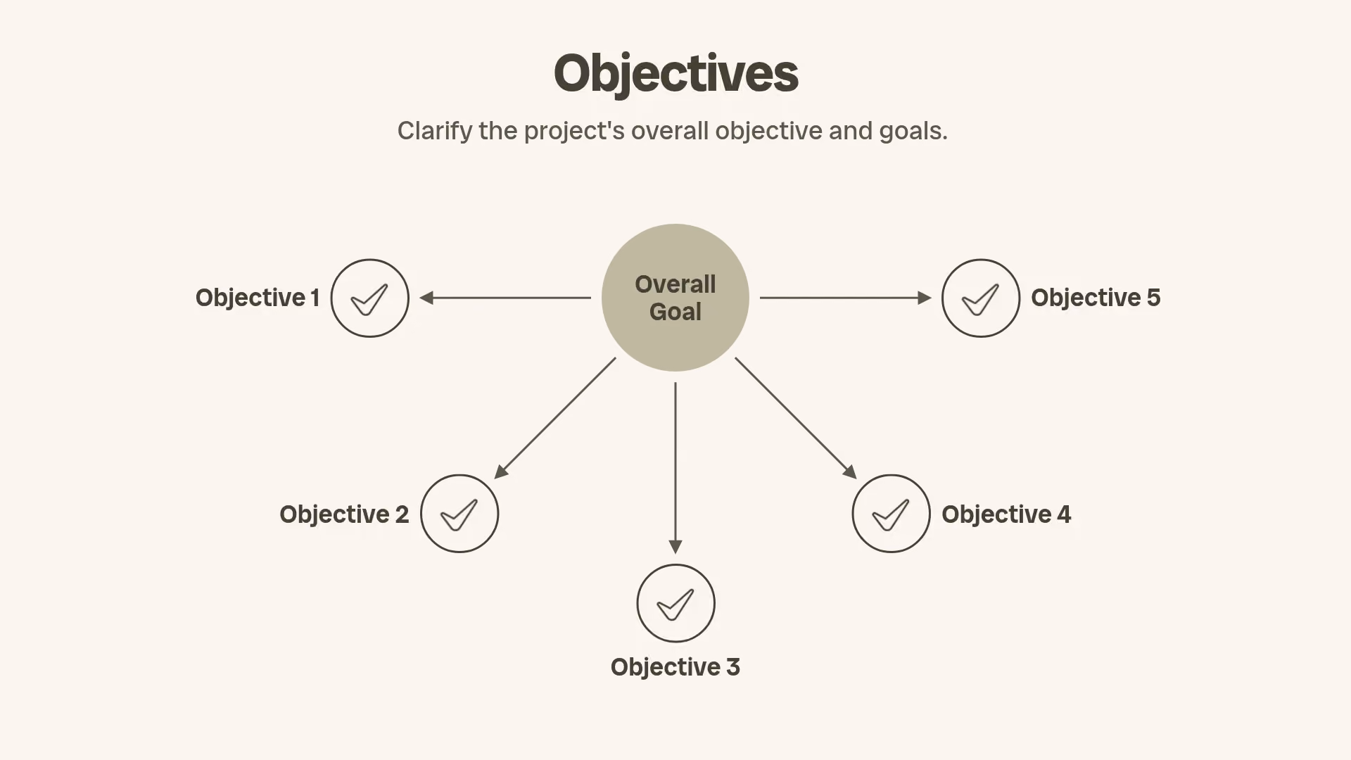 Objectives