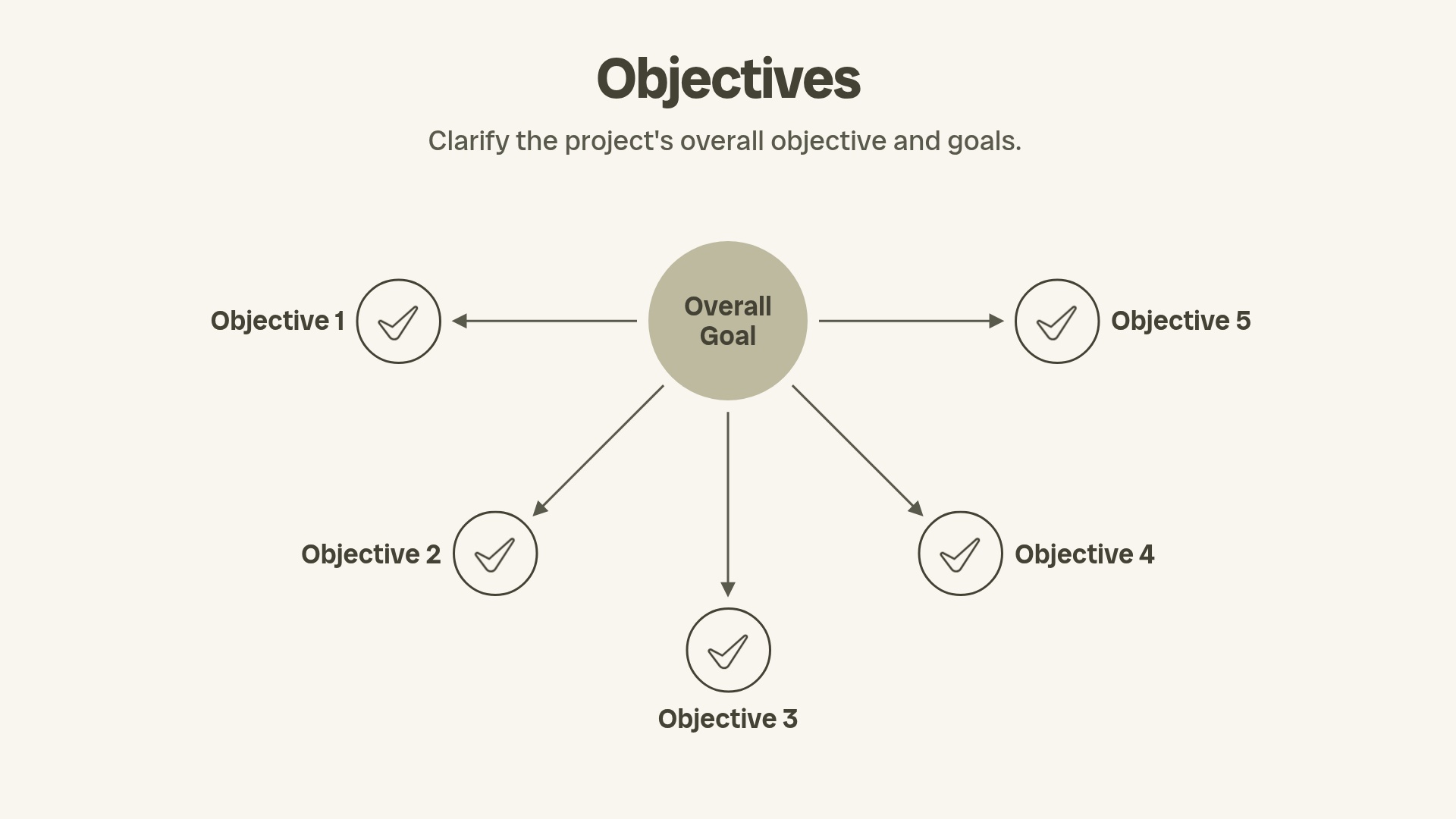 Objectives