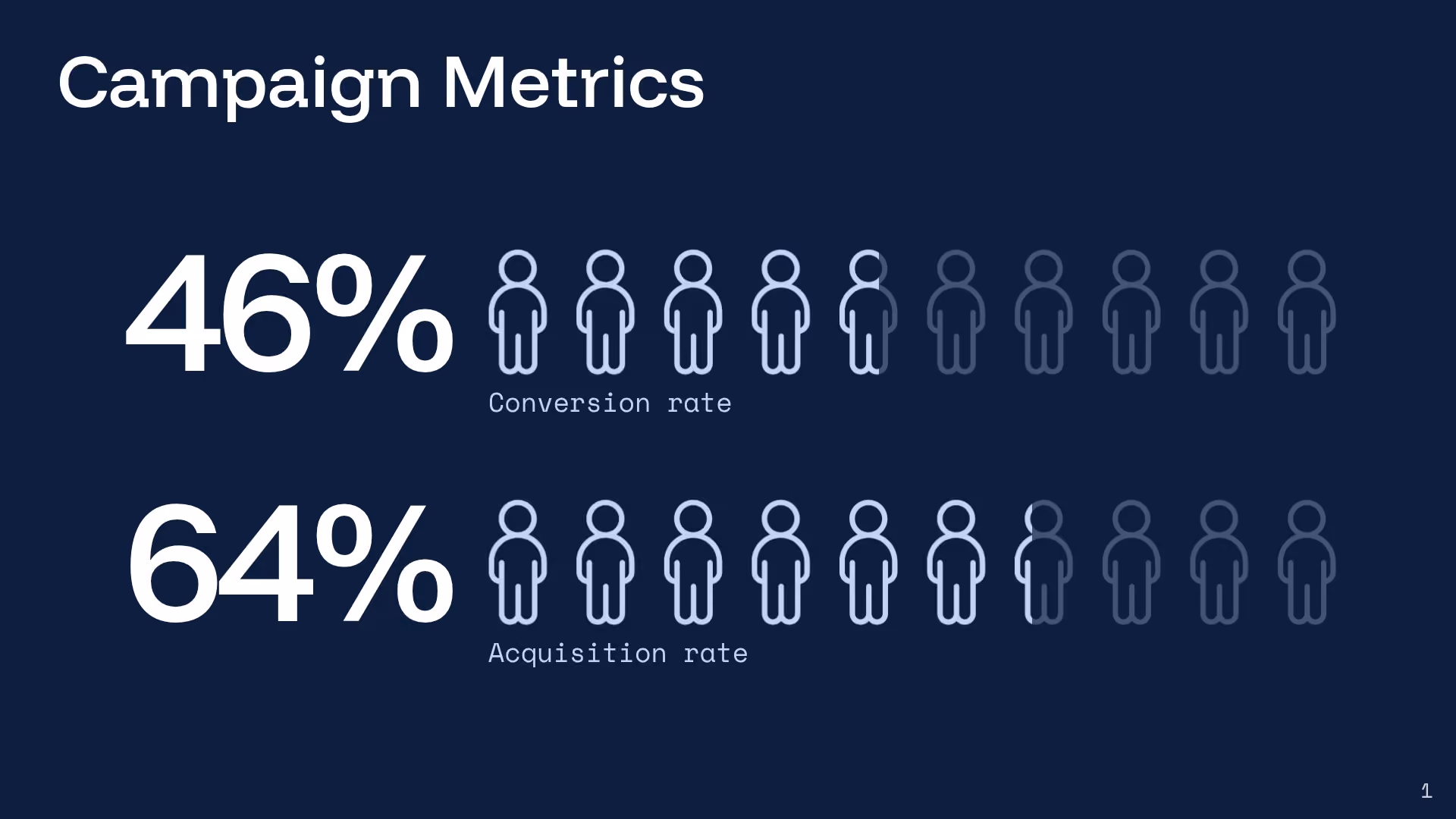 Campaign Metrics