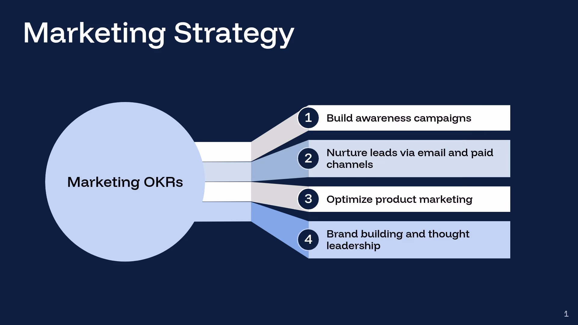 Marketing OKRs
