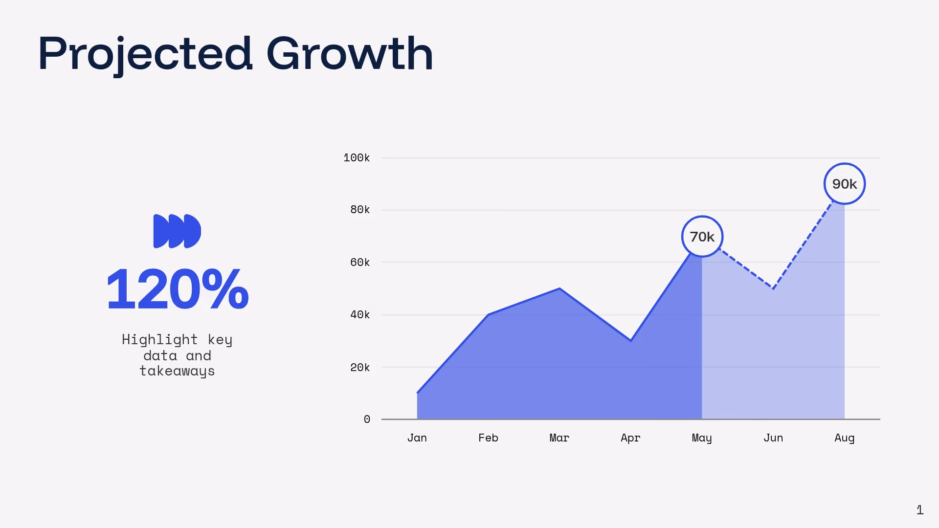 Projected Growth