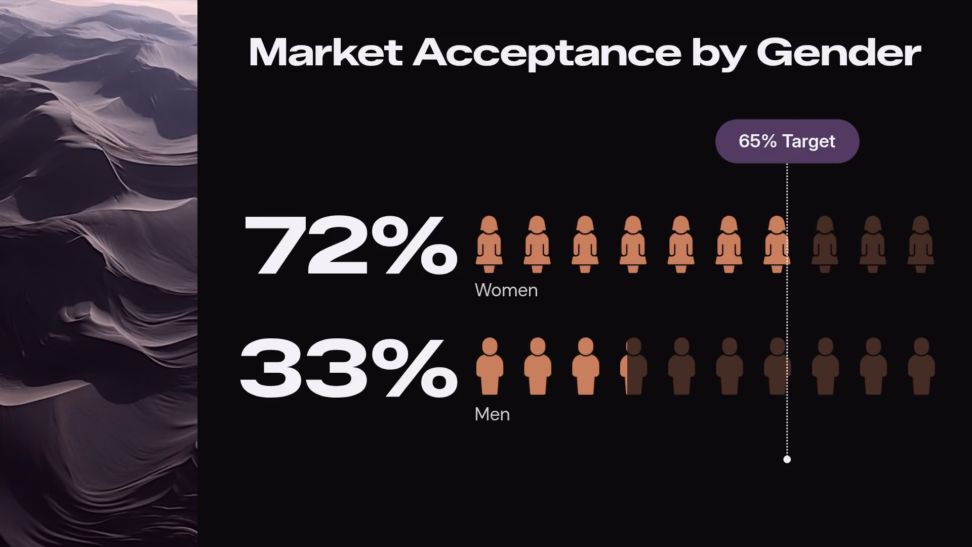 Market Acceptance