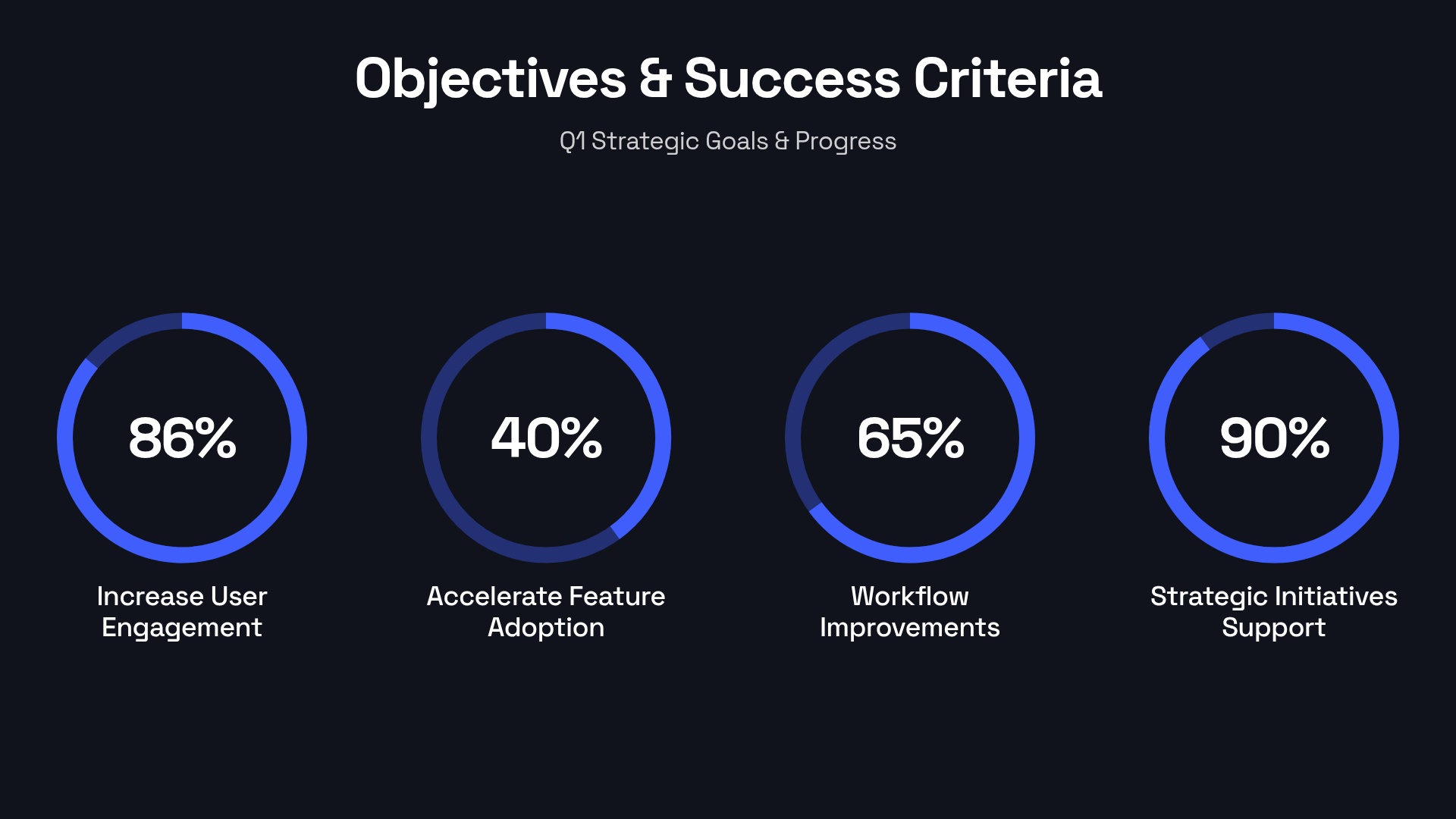 Objective Attainment