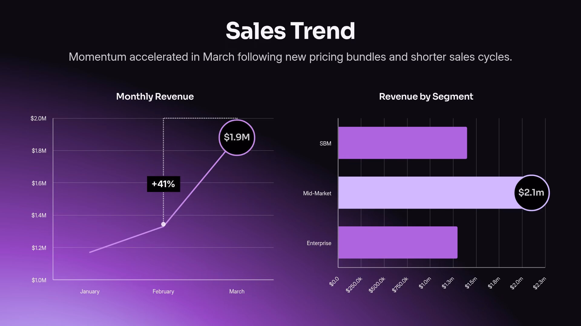 Sales Trend