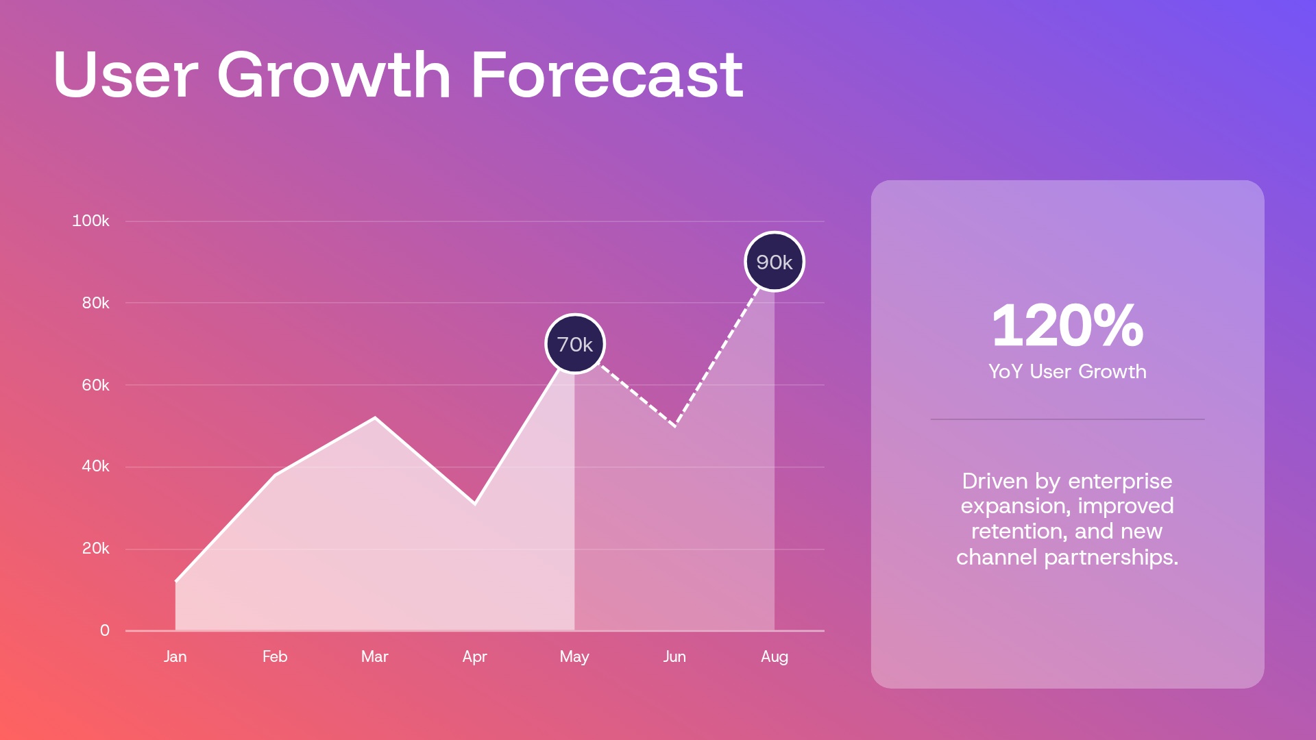 Growth Forecast