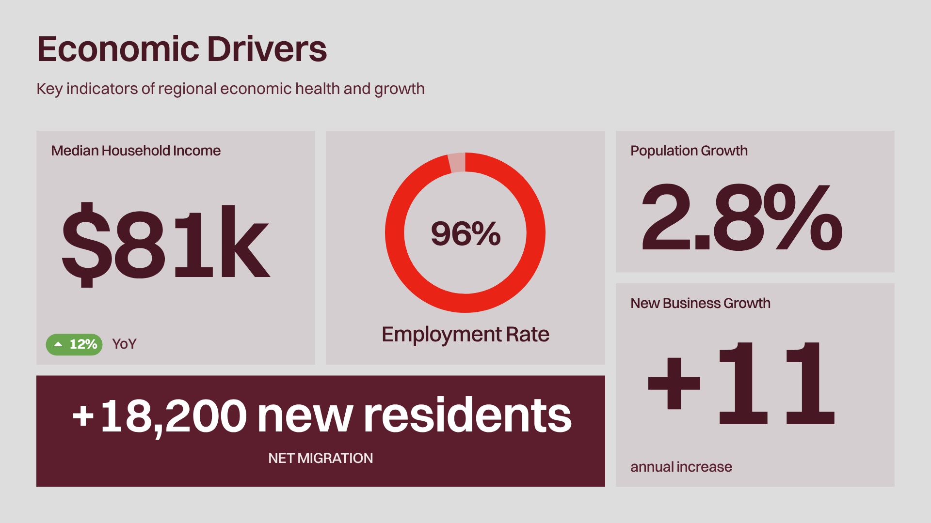 Economic Drivers