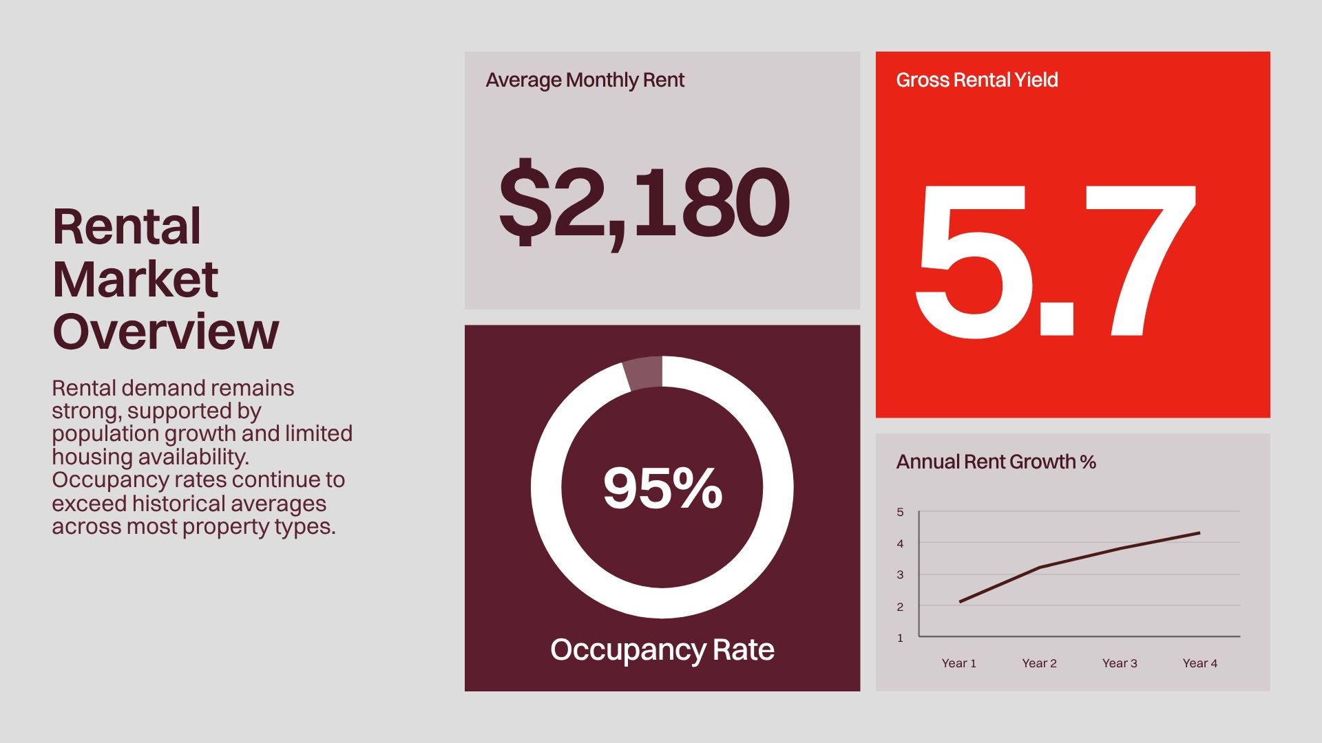 Rental Market Overview