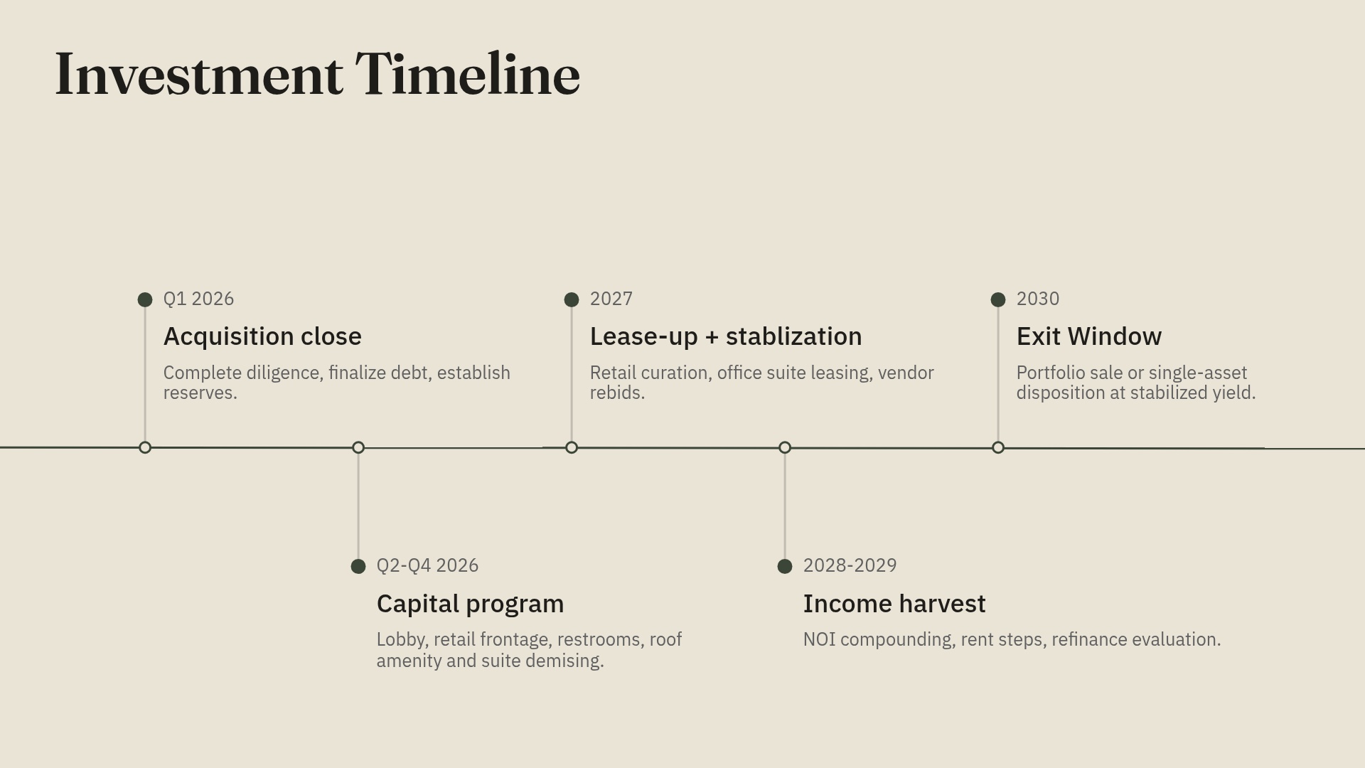Investment Timeline