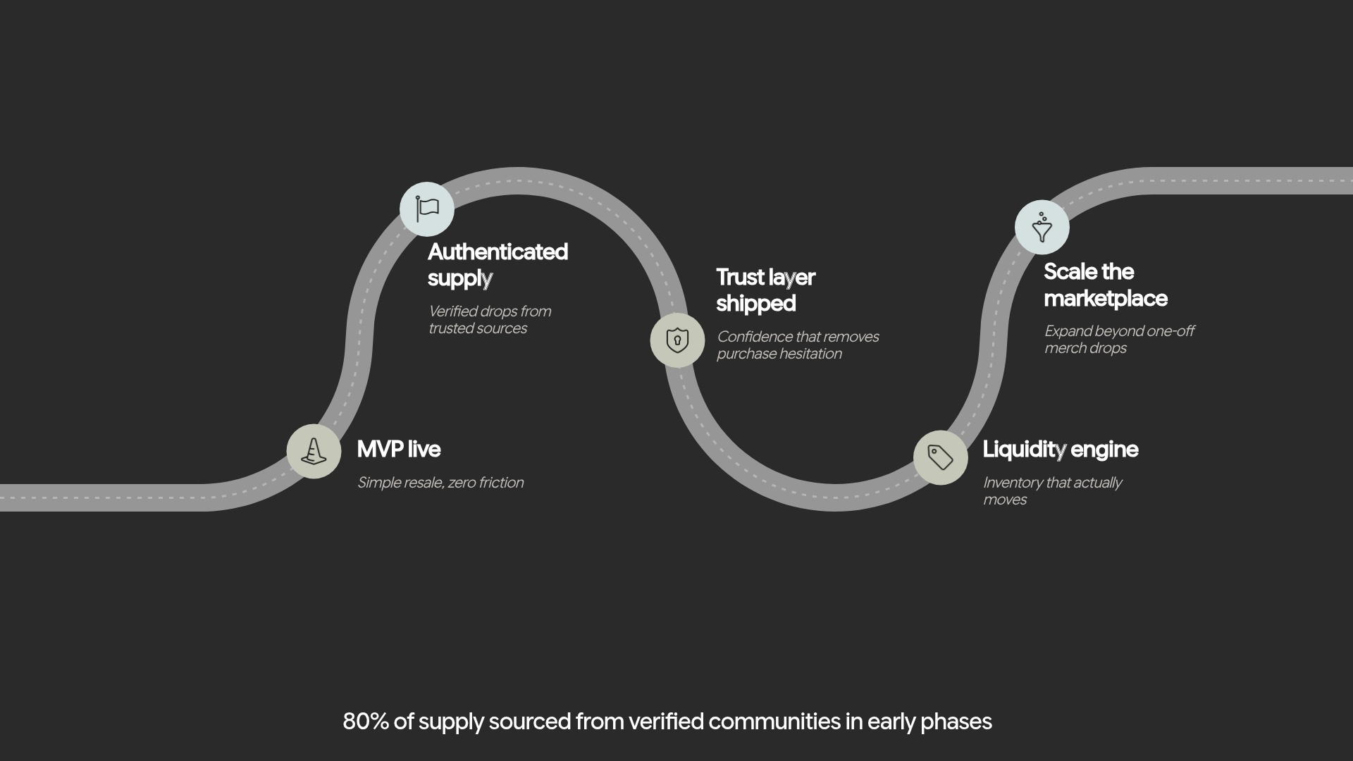 Roadmap Slide Template - Process roadmap