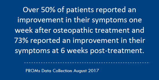 over half of patients reported an improvement in their symptoms one week after osteopathic treatment