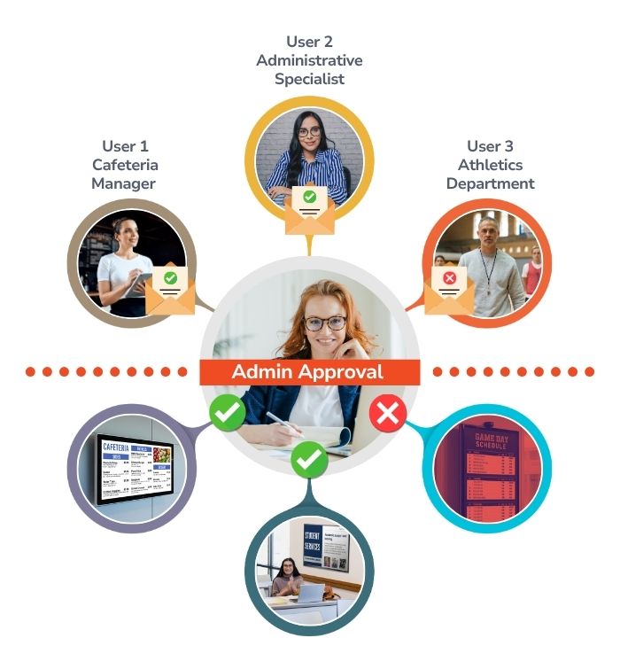 EDU chart showing workflows and permissions in Carousel being approved.