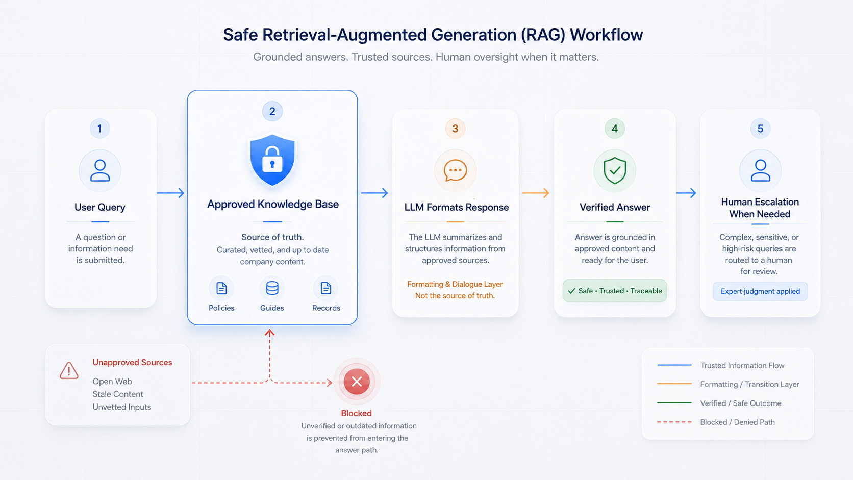 Diagram of a Safe Retrieval-Augmented Generation (RAG) workflow showing an approved knowledge base, LLM as a formatter, and human escalation for AI governance.